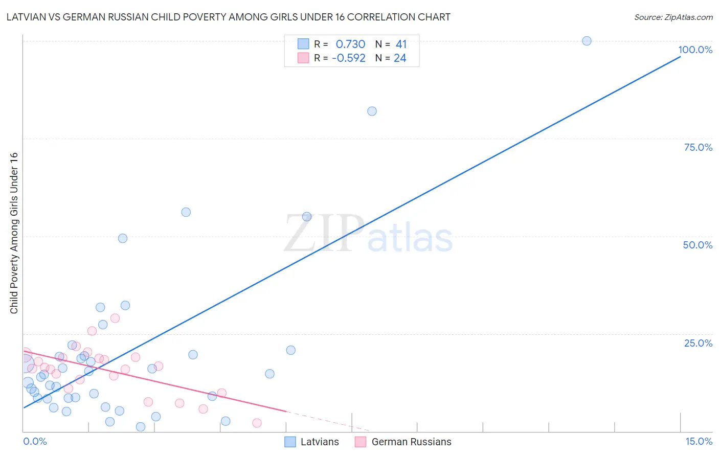 Latvian vs German Russian Child Poverty Among Girls Under 16