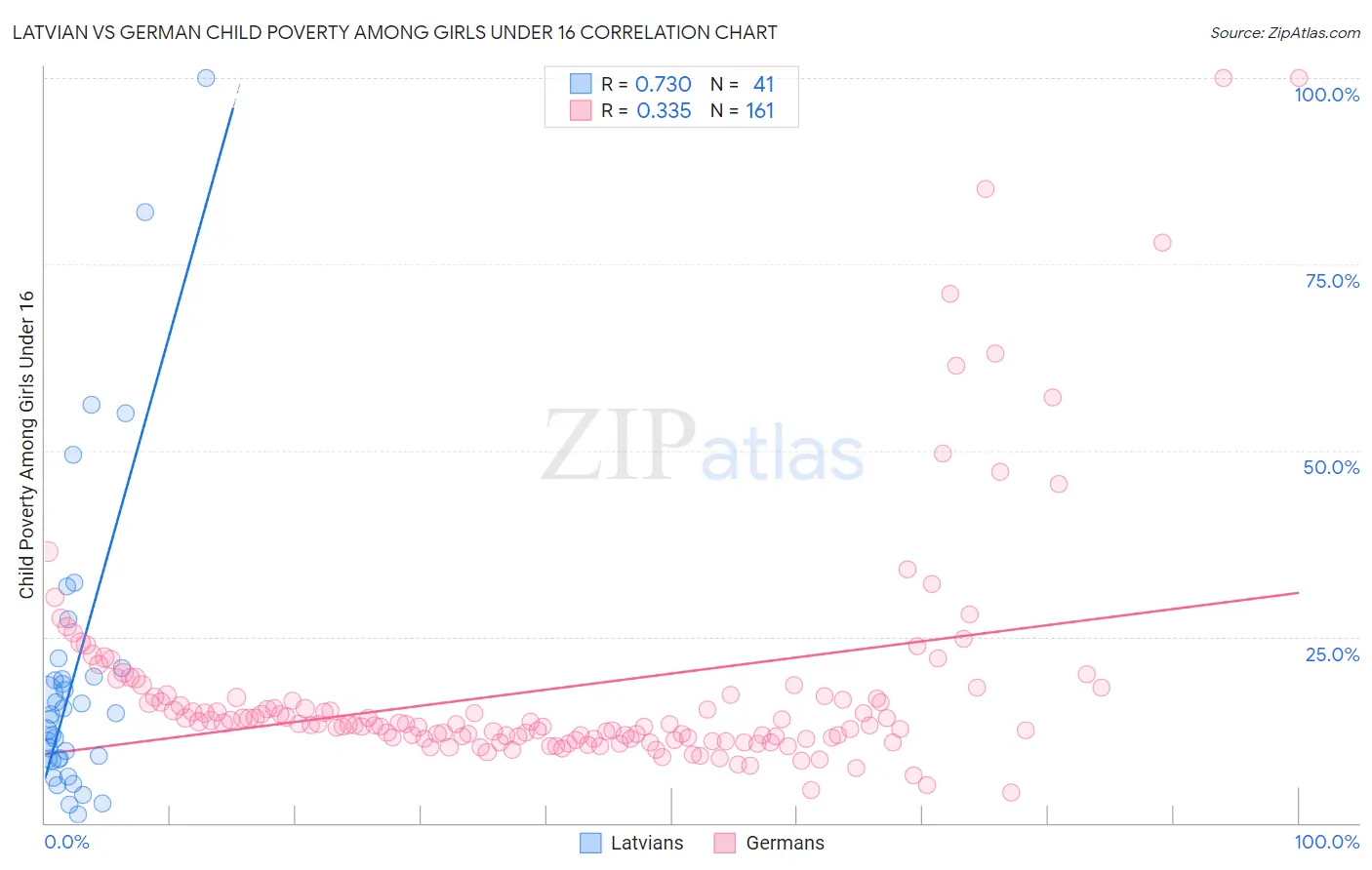 Latvian vs German Child Poverty Among Girls Under 16