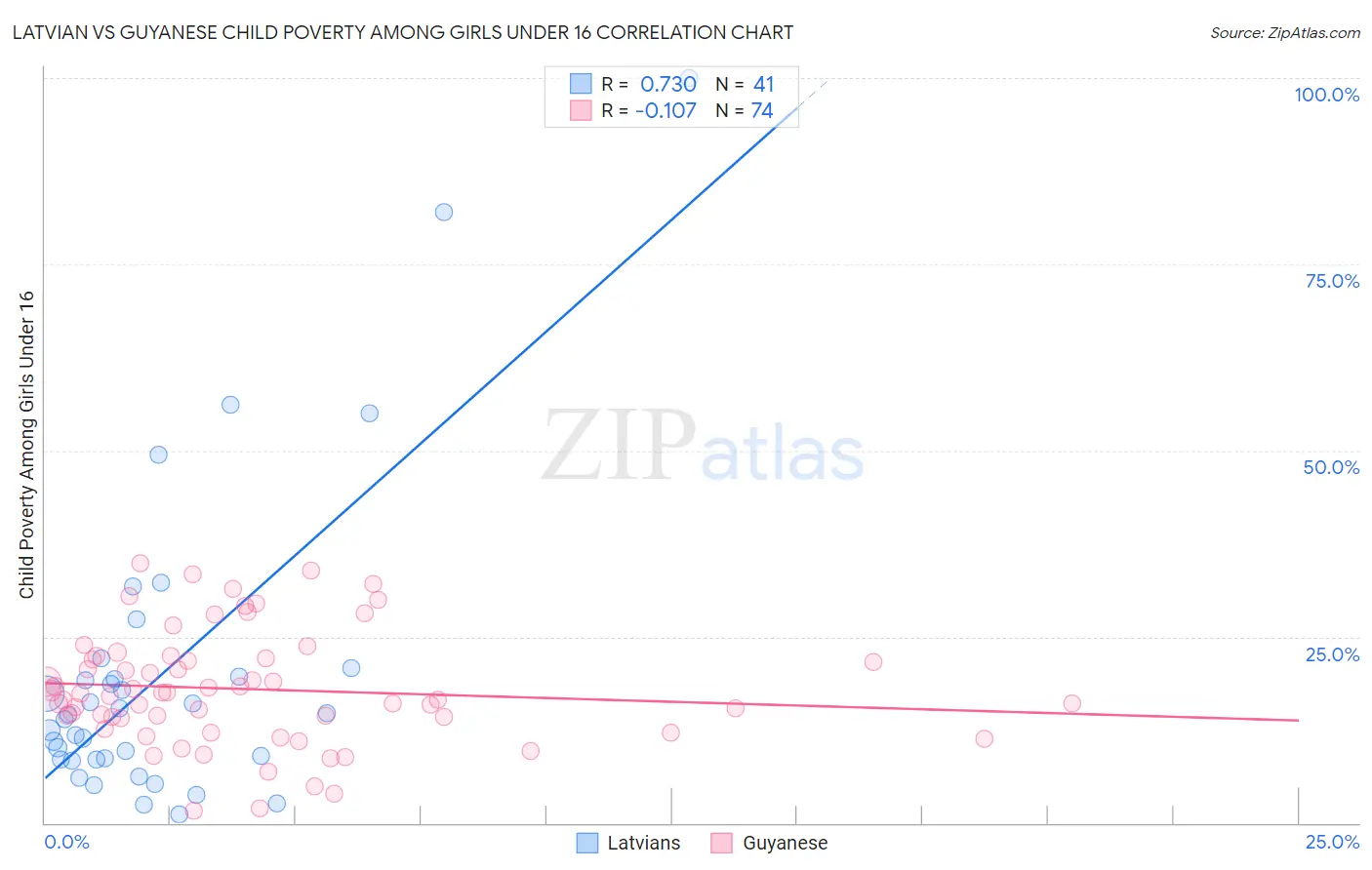 Latvian vs Guyanese Child Poverty Among Girls Under 16