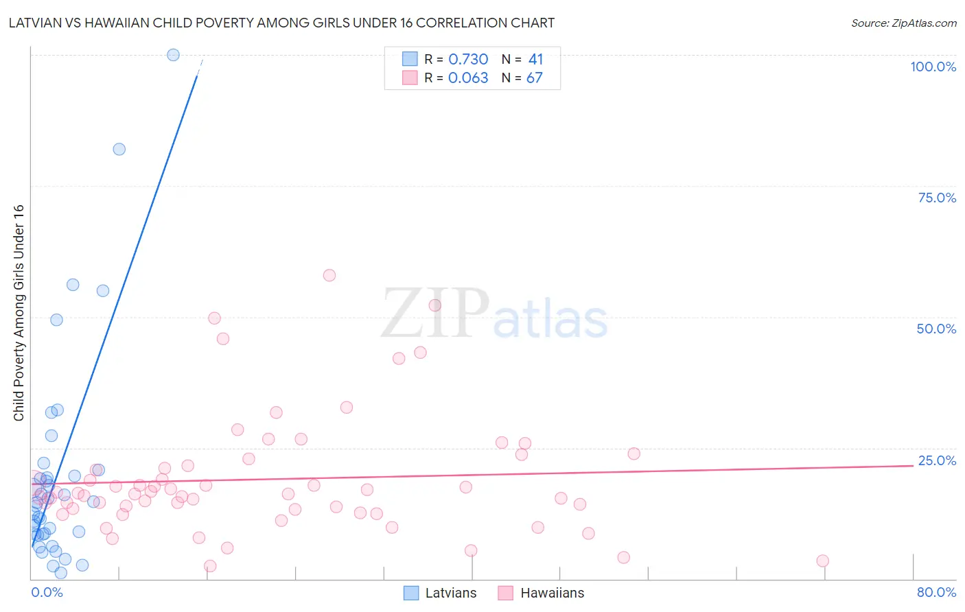 Latvian vs Hawaiian Child Poverty Among Girls Under 16