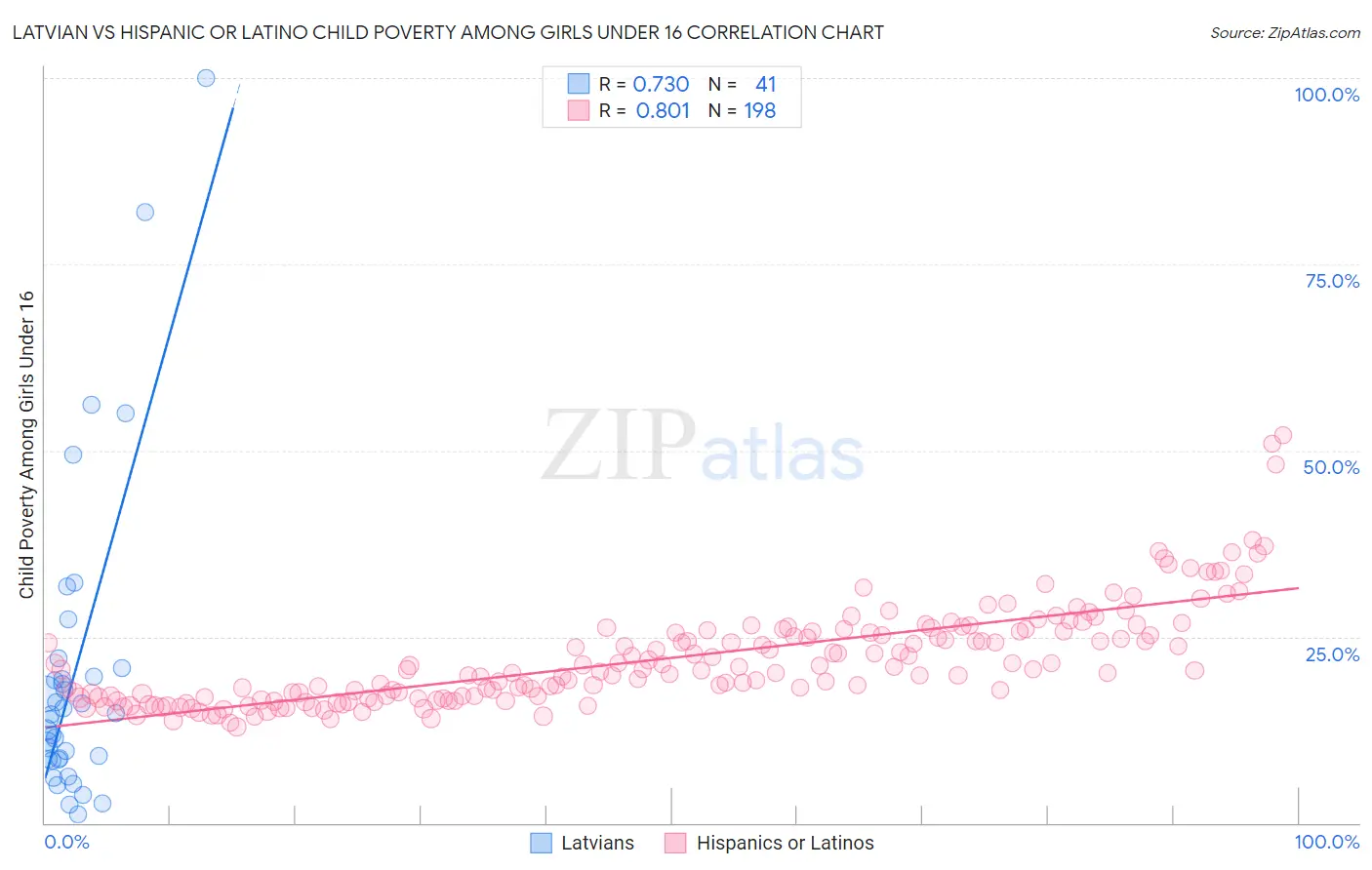 Latvian vs Hispanic or Latino Child Poverty Among Girls Under 16