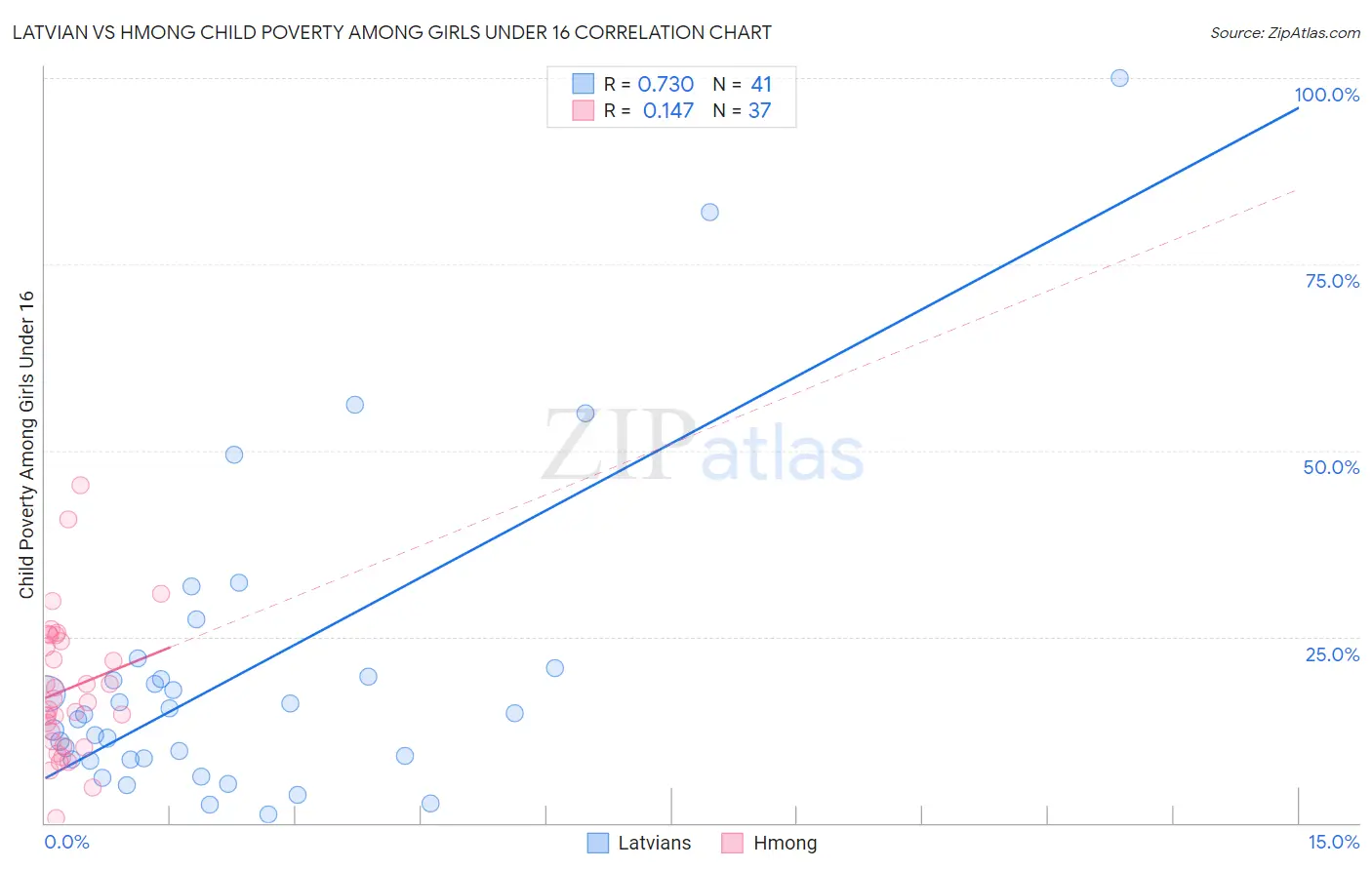 Latvian vs Hmong Child Poverty Among Girls Under 16