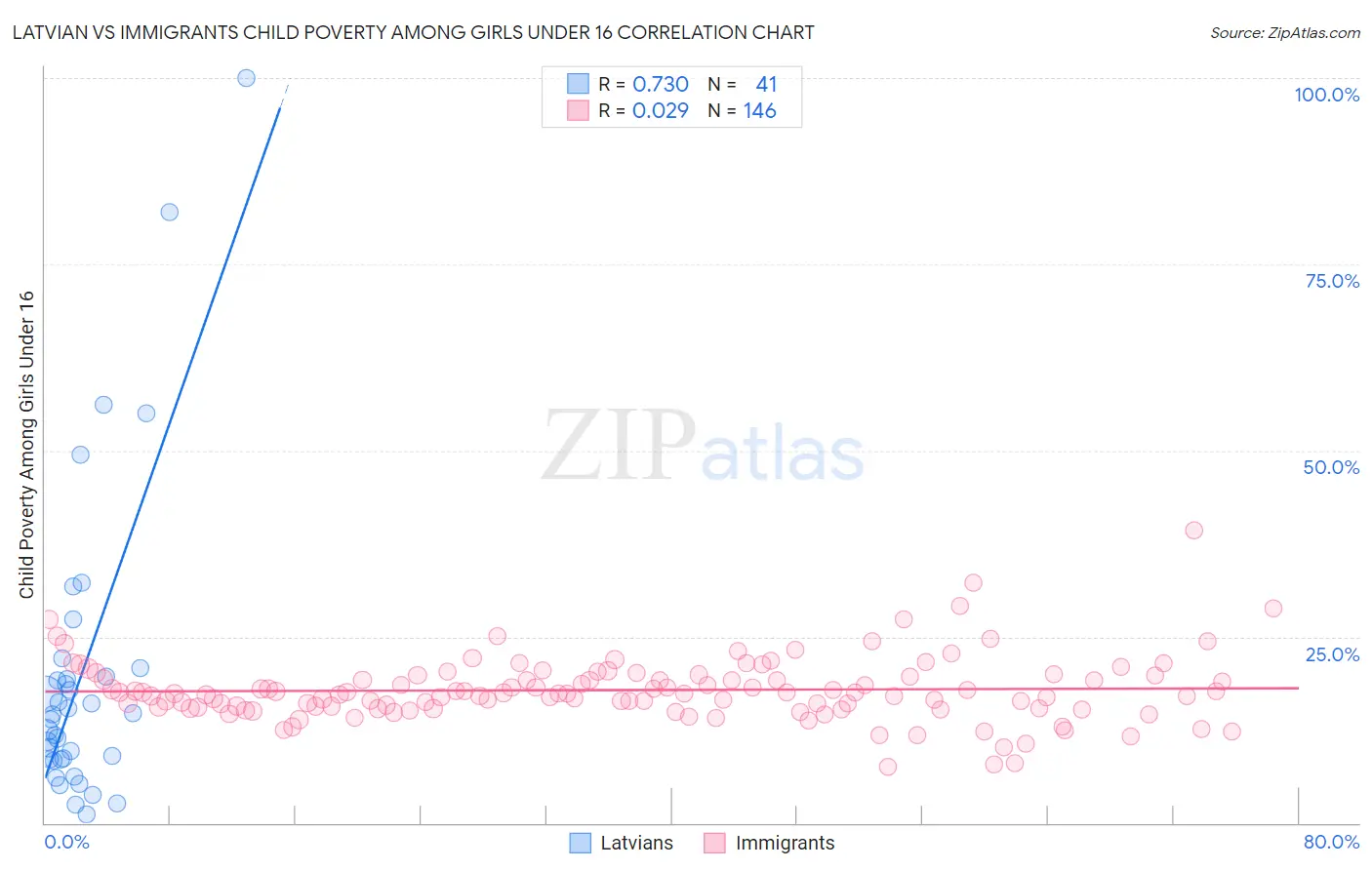 Latvian vs Immigrants Child Poverty Among Girls Under 16