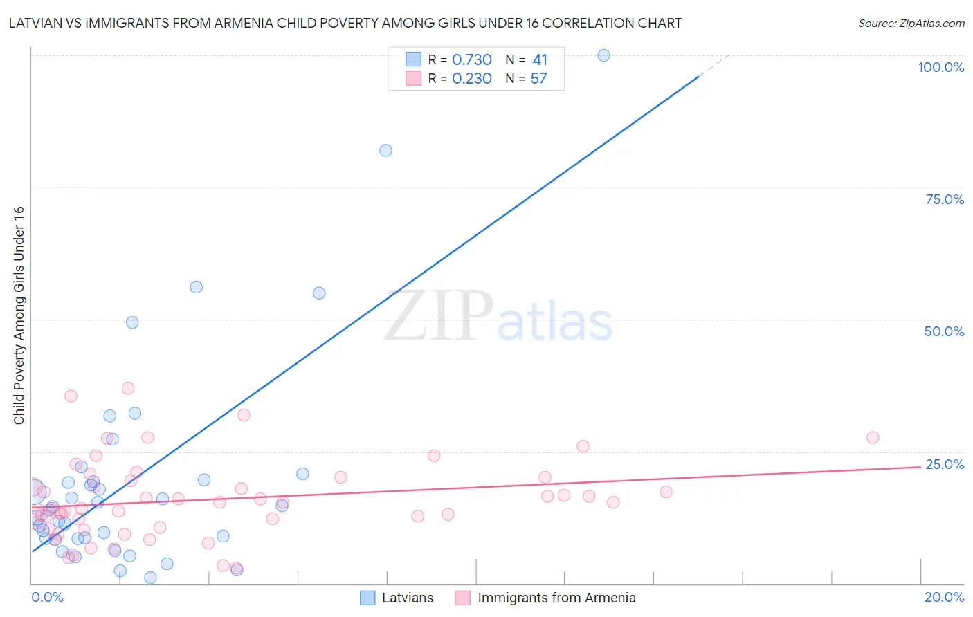 Latvian vs Immigrants from Armenia Child Poverty Among Girls Under 16