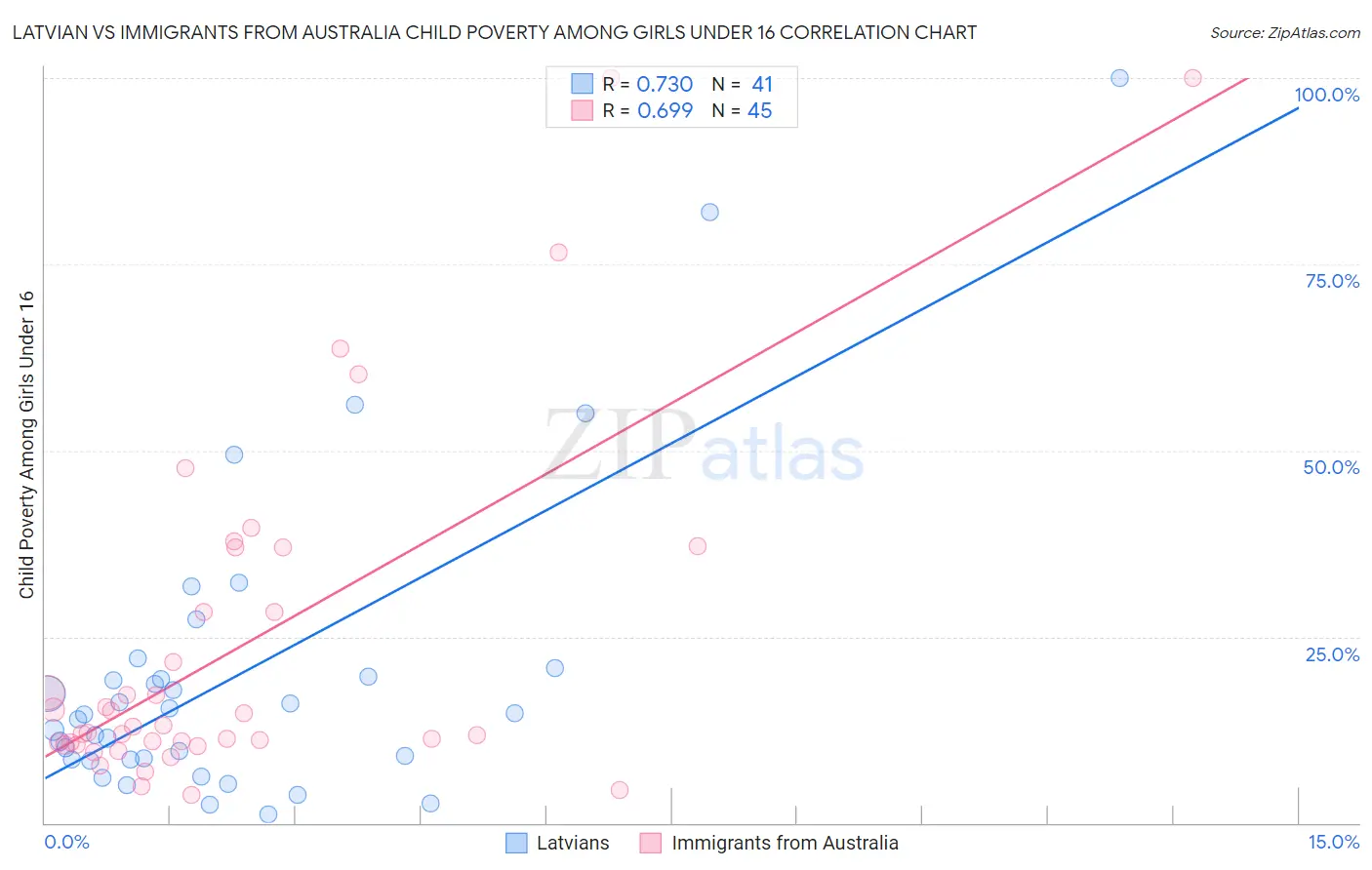 Latvian vs Immigrants from Australia Child Poverty Among Girls Under 16