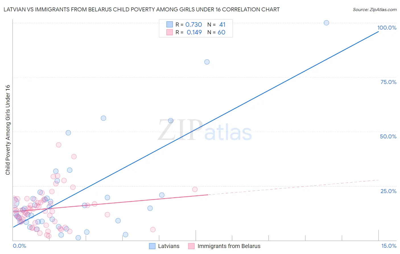 Latvian vs Immigrants from Belarus Child Poverty Among Girls Under 16