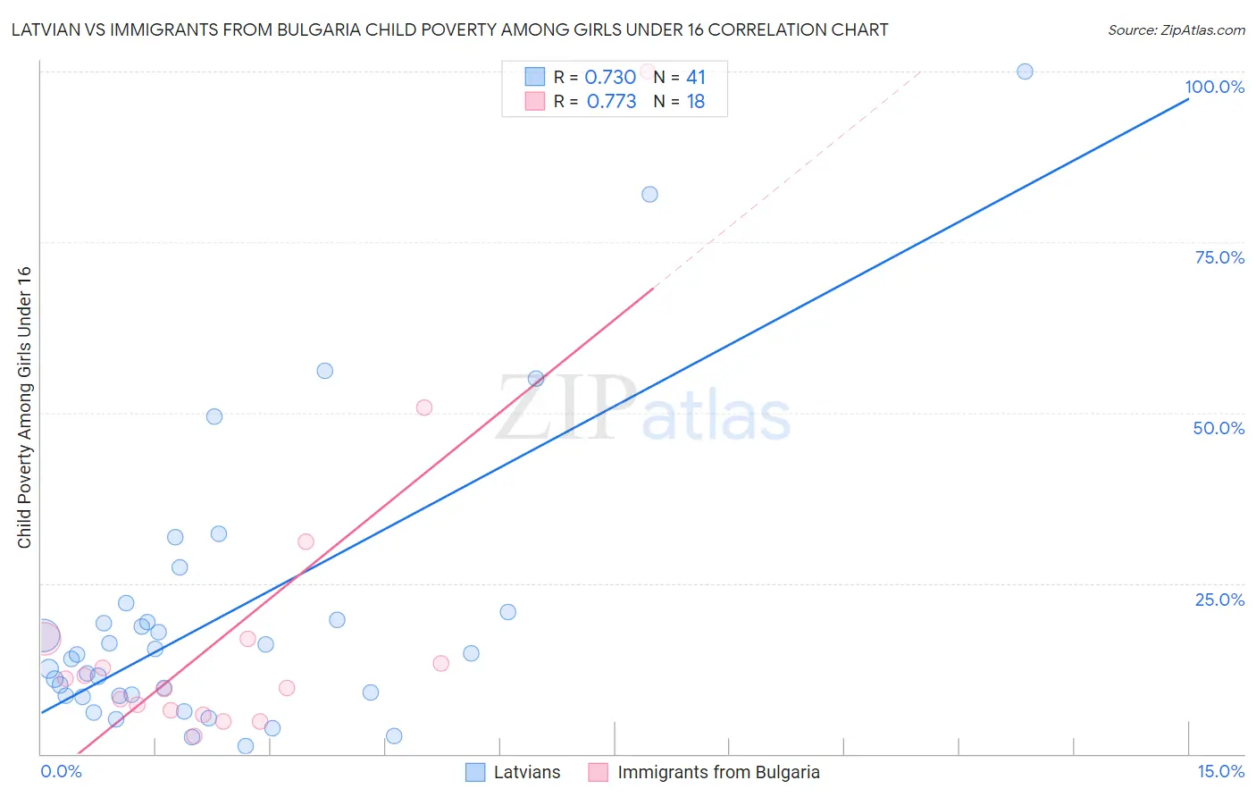 Latvian vs Immigrants from Bulgaria Child Poverty Among Girls Under 16