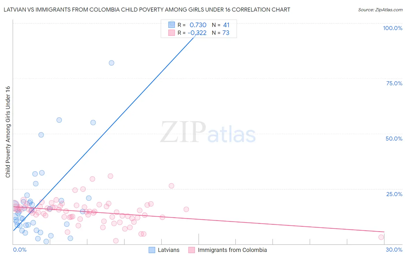 Latvian vs Immigrants from Colombia Child Poverty Among Girls Under 16