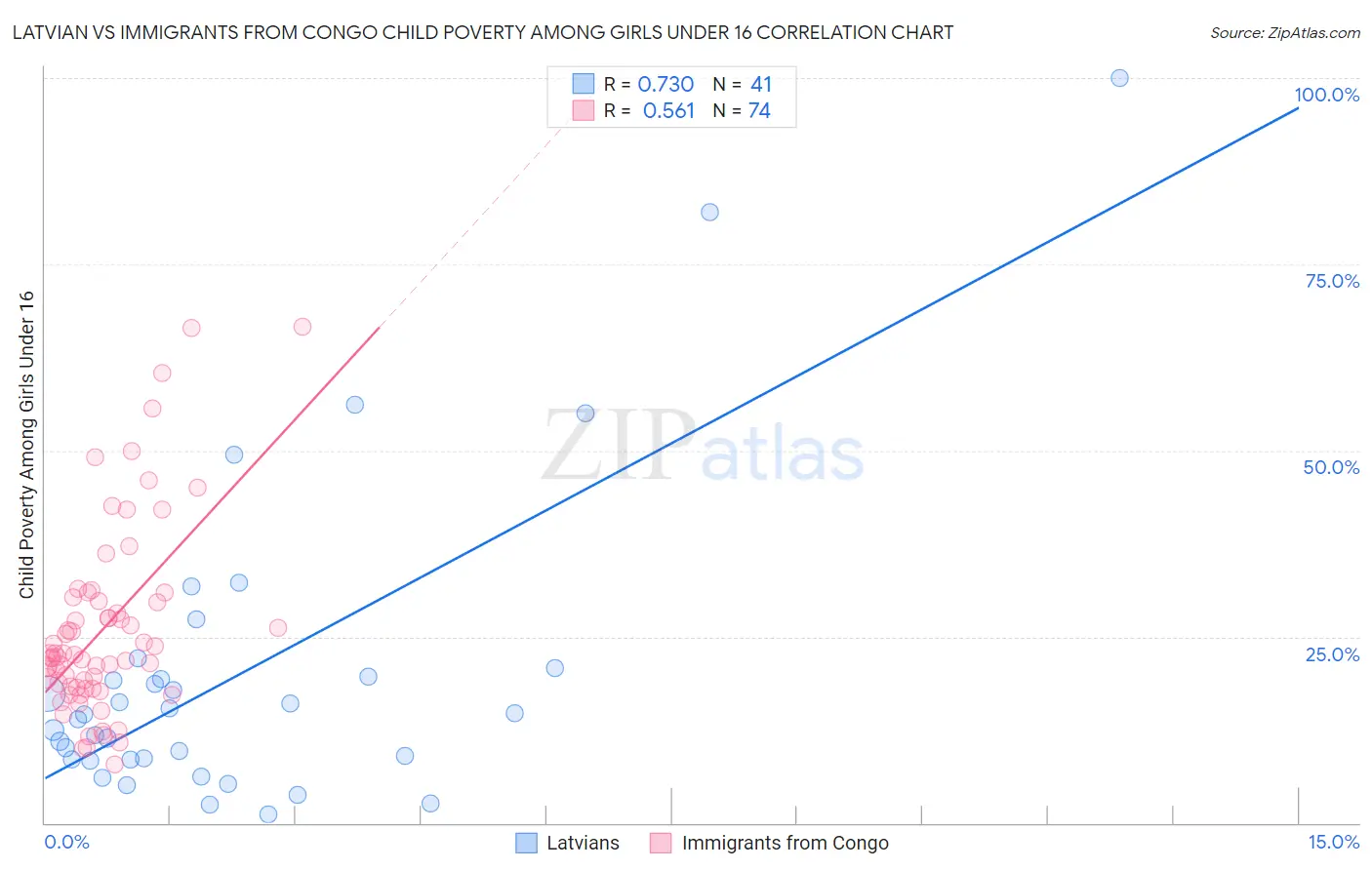 Latvian vs Immigrants from Congo Child Poverty Among Girls Under 16