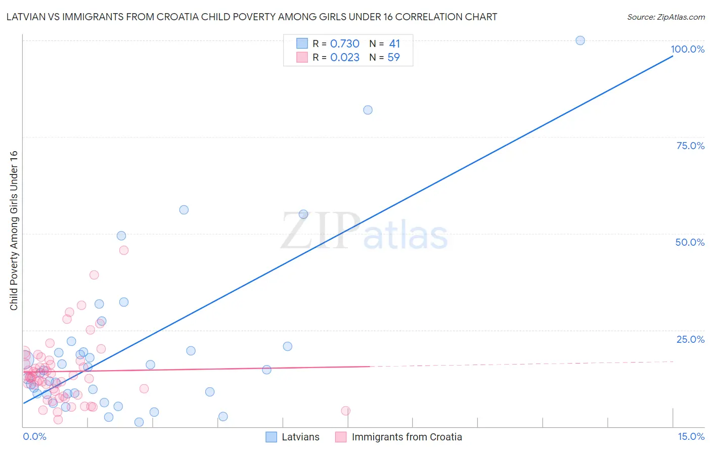 Latvian vs Immigrants from Croatia Child Poverty Among Girls Under 16