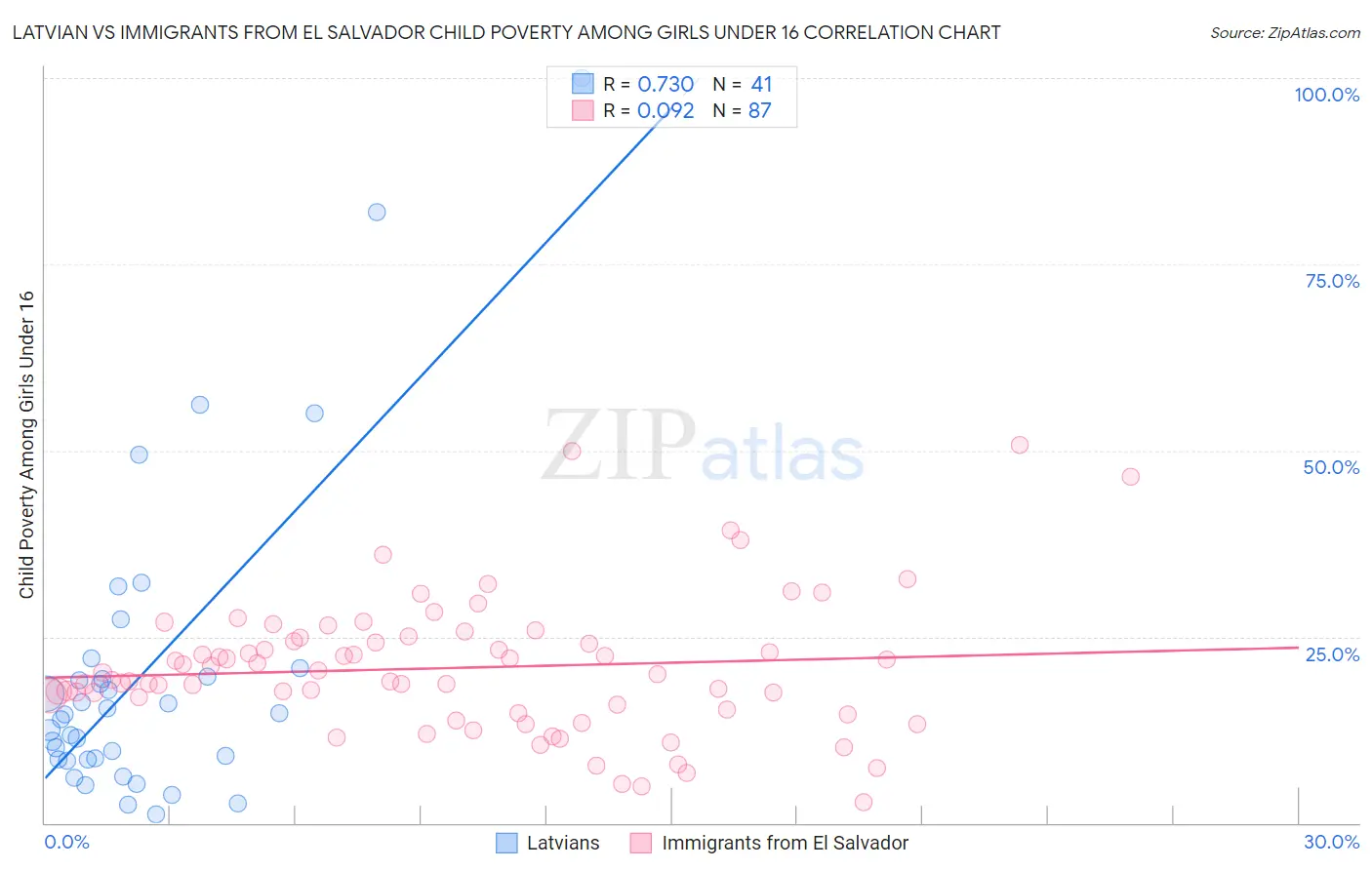 Latvian vs Immigrants from El Salvador Child Poverty Among Girls Under 16