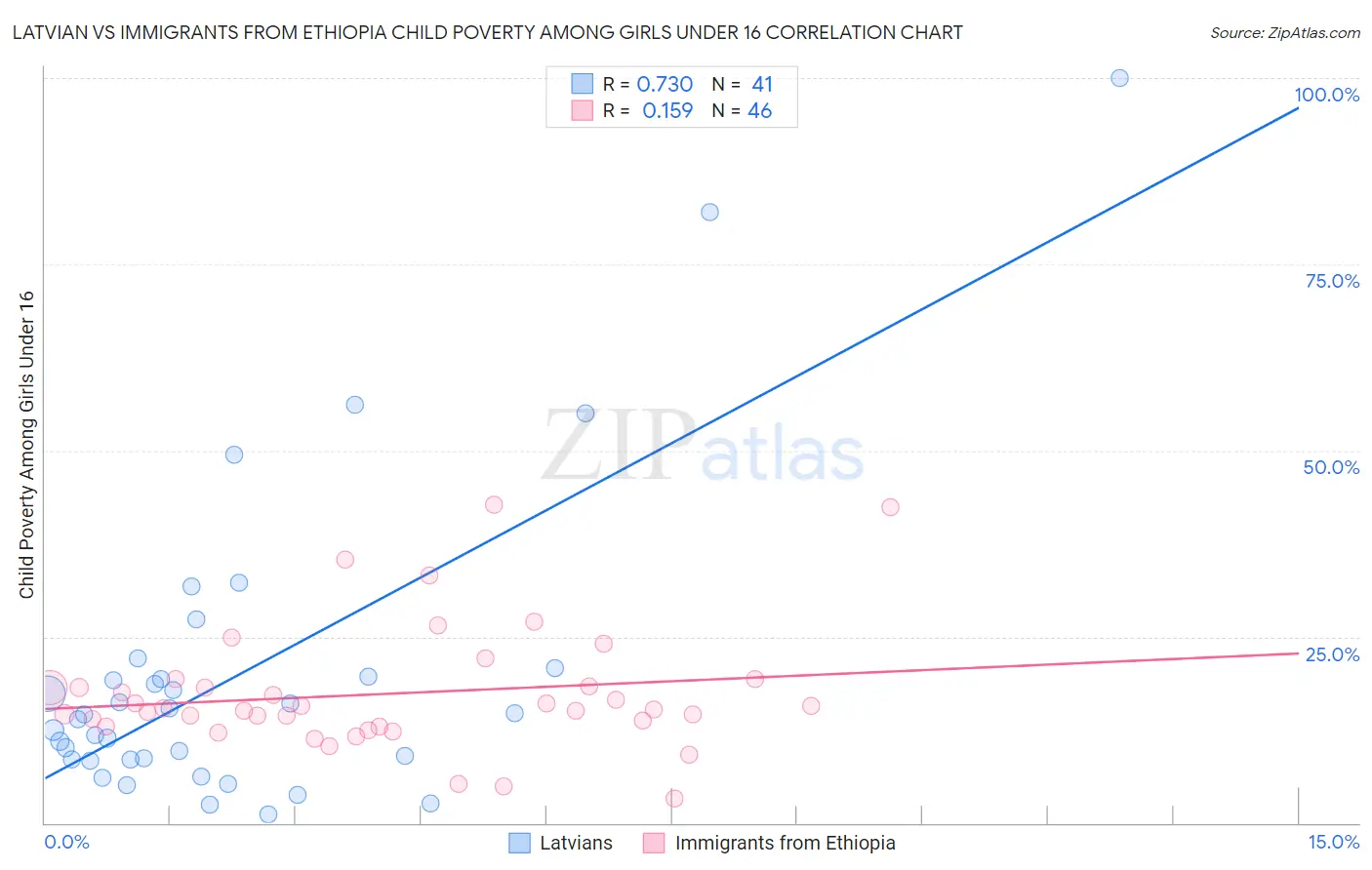 Latvian vs Immigrants from Ethiopia Child Poverty Among Girls Under 16