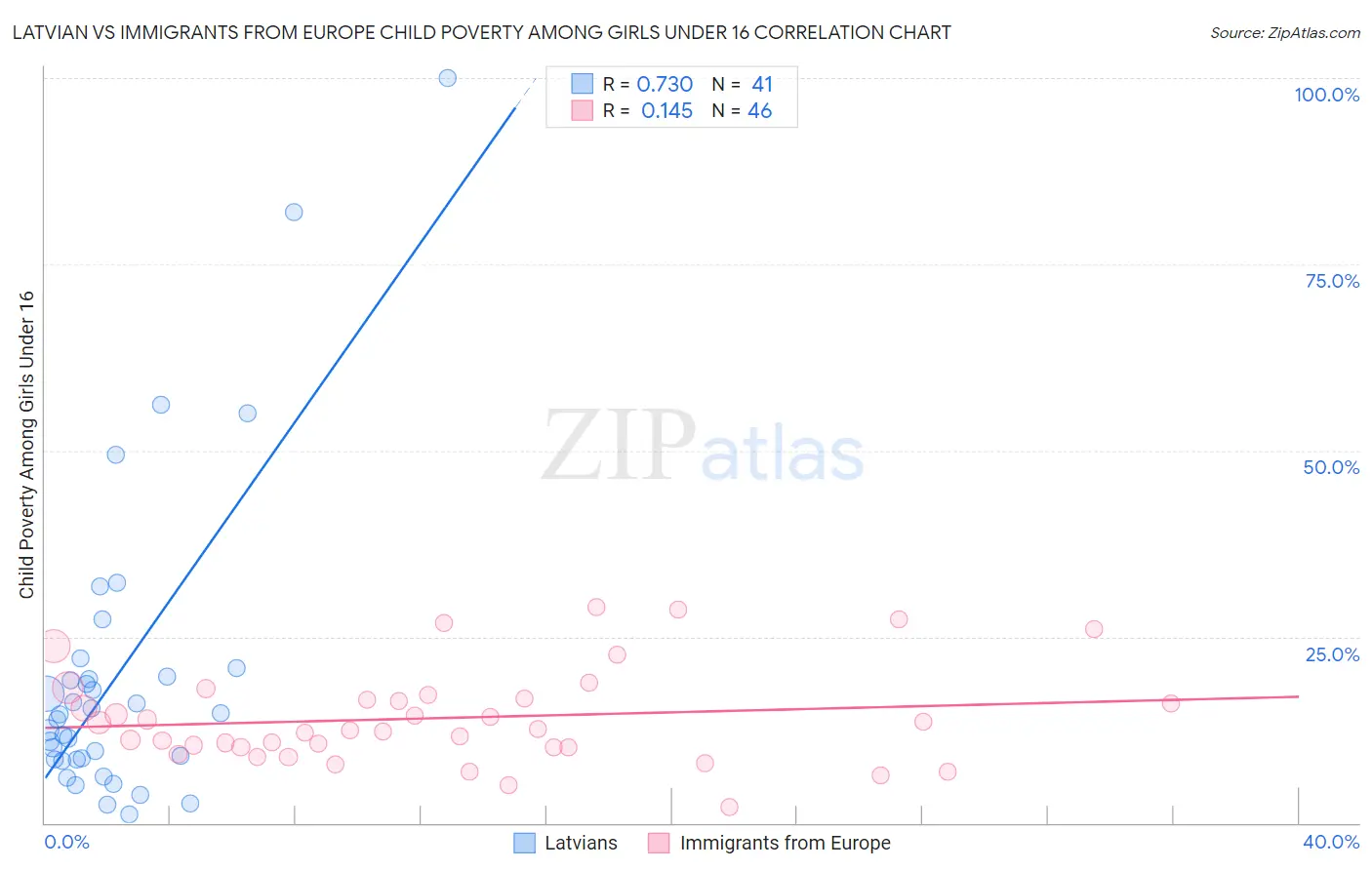 Latvian vs Immigrants from Europe Child Poverty Among Girls Under 16