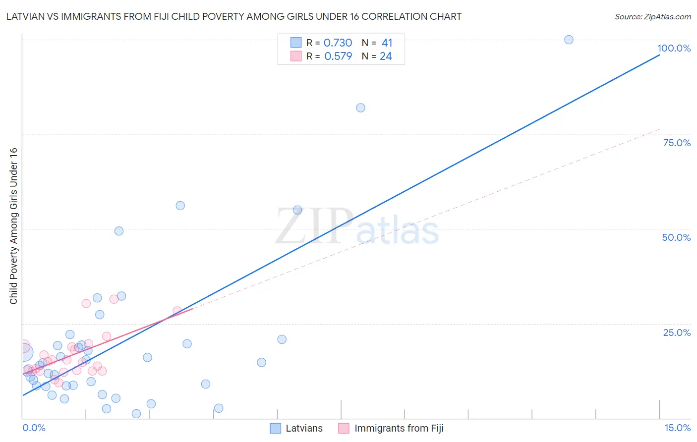 Latvian vs Immigrants from Fiji Child Poverty Among Girls Under 16