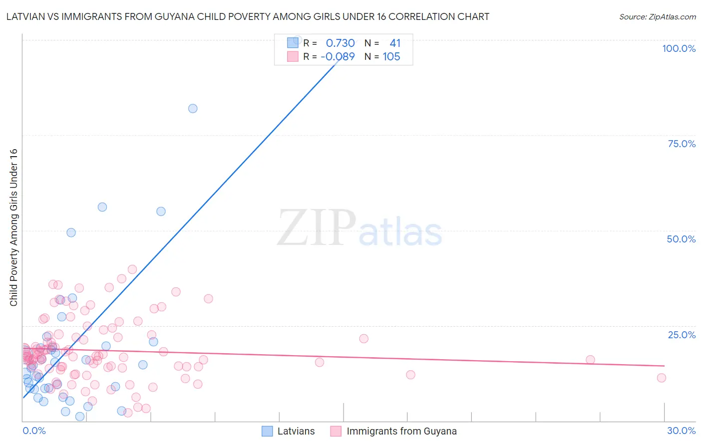 Latvian vs Immigrants from Guyana Child Poverty Among Girls Under 16