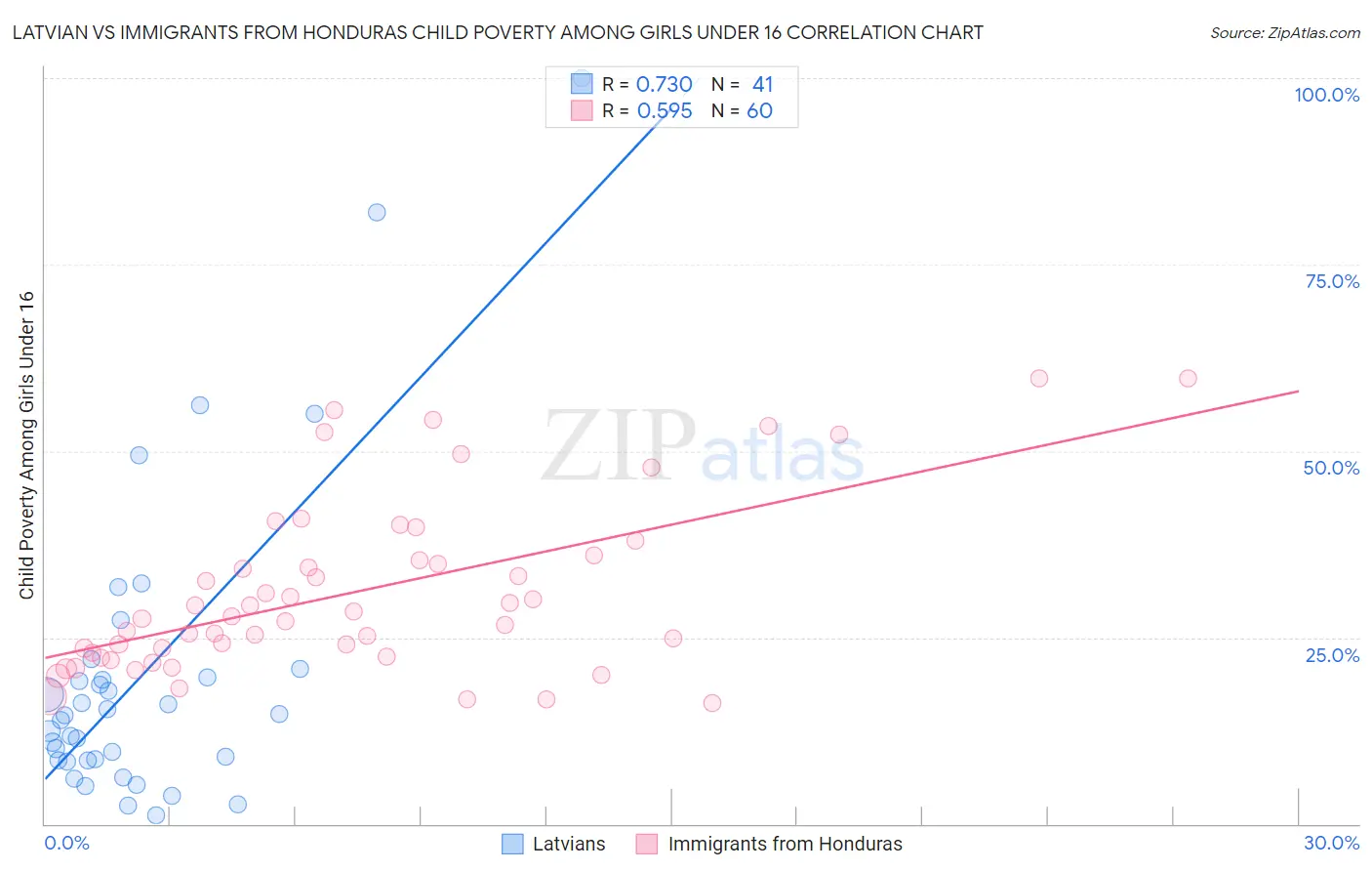 Latvian vs Immigrants from Honduras Child Poverty Among Girls Under 16