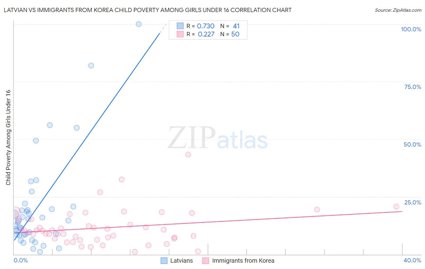 Latvian vs Immigrants from Korea Child Poverty Among Girls Under 16