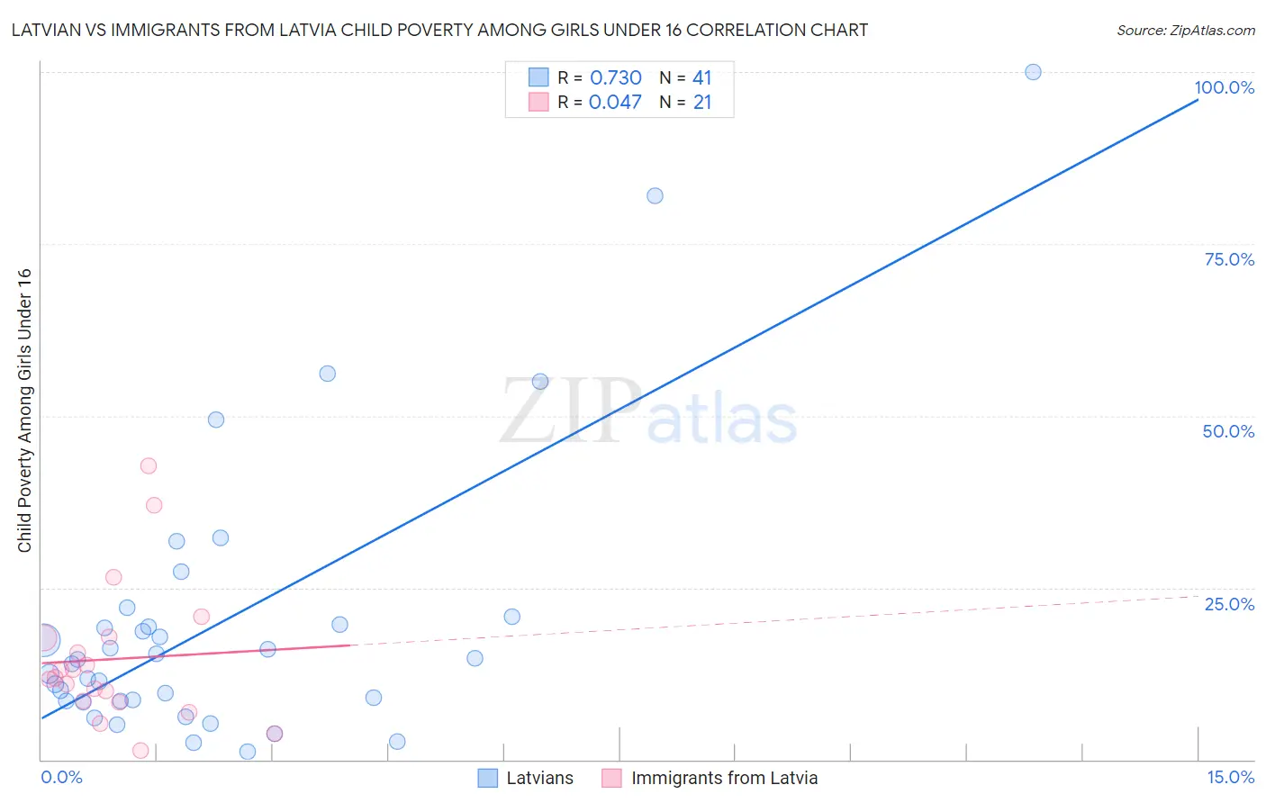 Latvian vs Immigrants from Latvia Child Poverty Among Girls Under 16