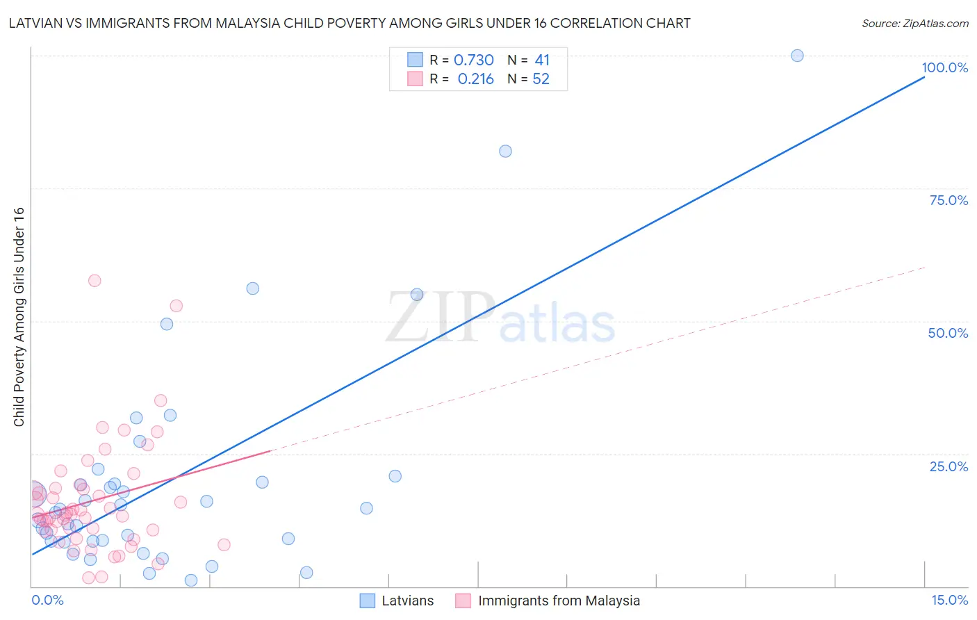 Latvian vs Immigrants from Malaysia Child Poverty Among Girls Under 16