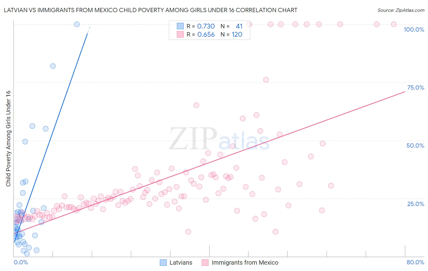 Latvian vs Immigrants from Mexico Child Poverty Among Girls Under 16