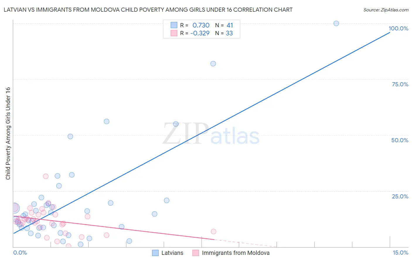 Latvian vs Immigrants from Moldova Child Poverty Among Girls Under 16