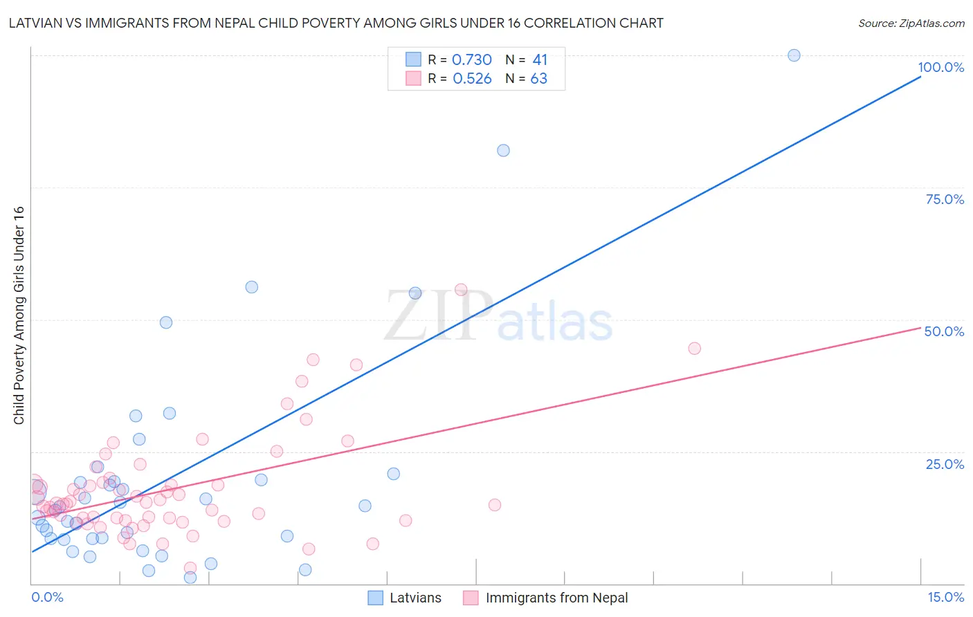 Latvian vs Immigrants from Nepal Child Poverty Among Girls Under 16