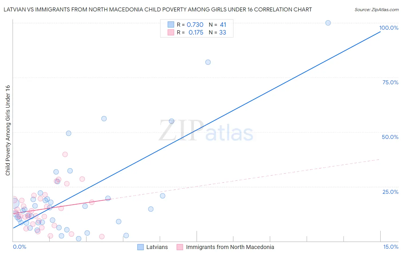 Latvian vs Immigrants from North Macedonia Child Poverty Among Girls Under 16