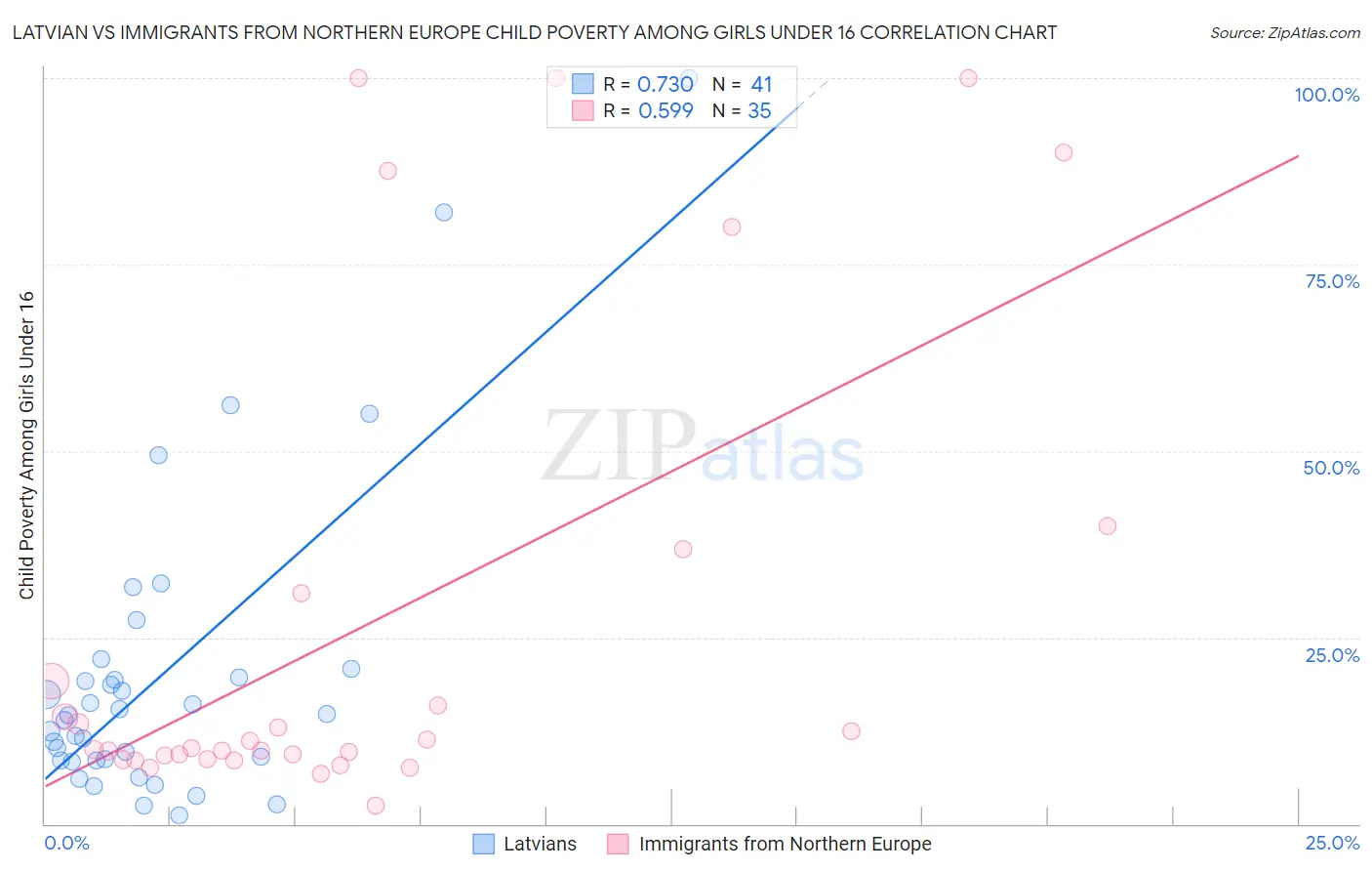 Latvian vs Immigrants from Northern Europe Child Poverty Among Girls Under 16