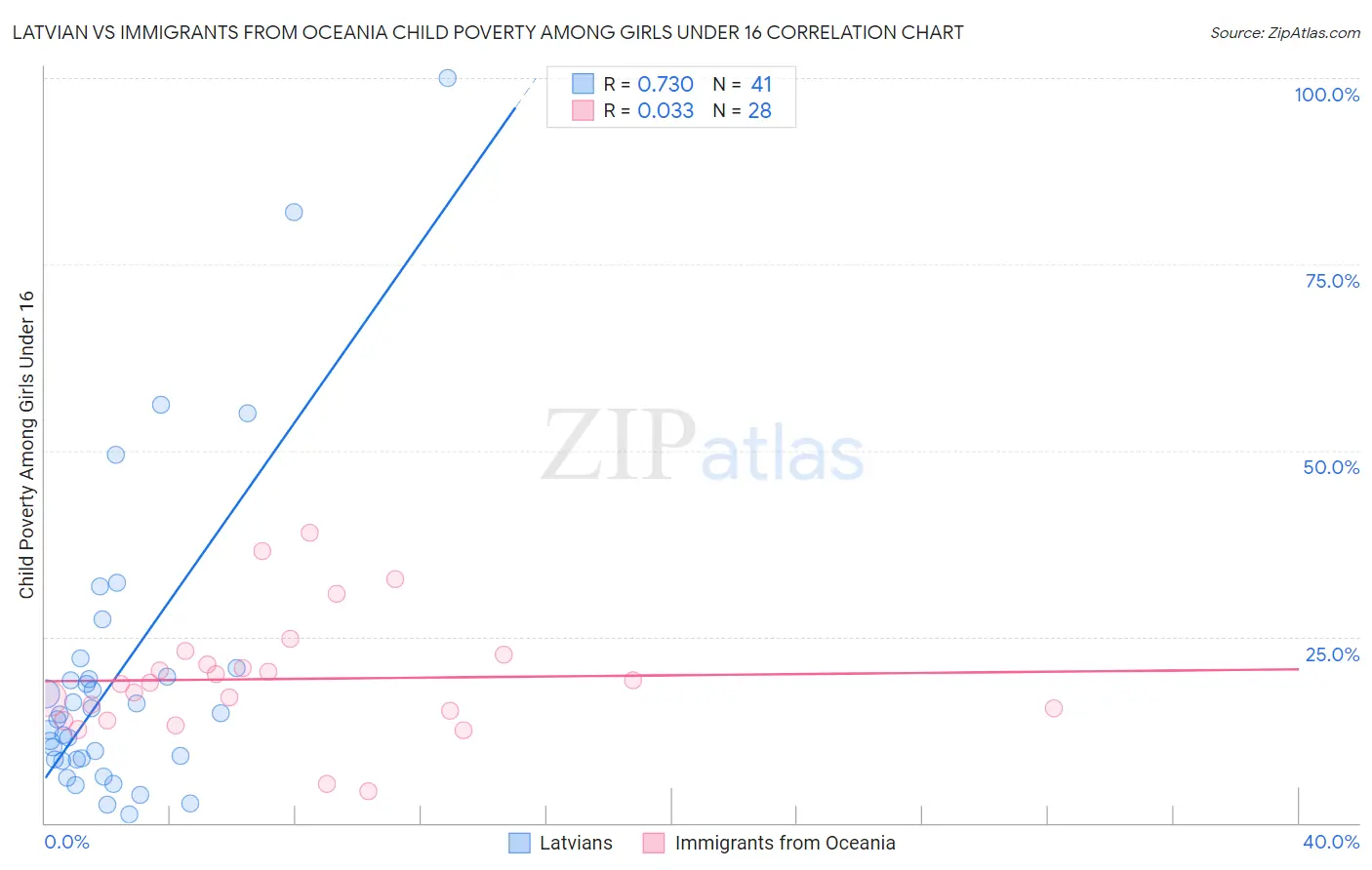 Latvian vs Immigrants from Oceania Child Poverty Among Girls Under 16