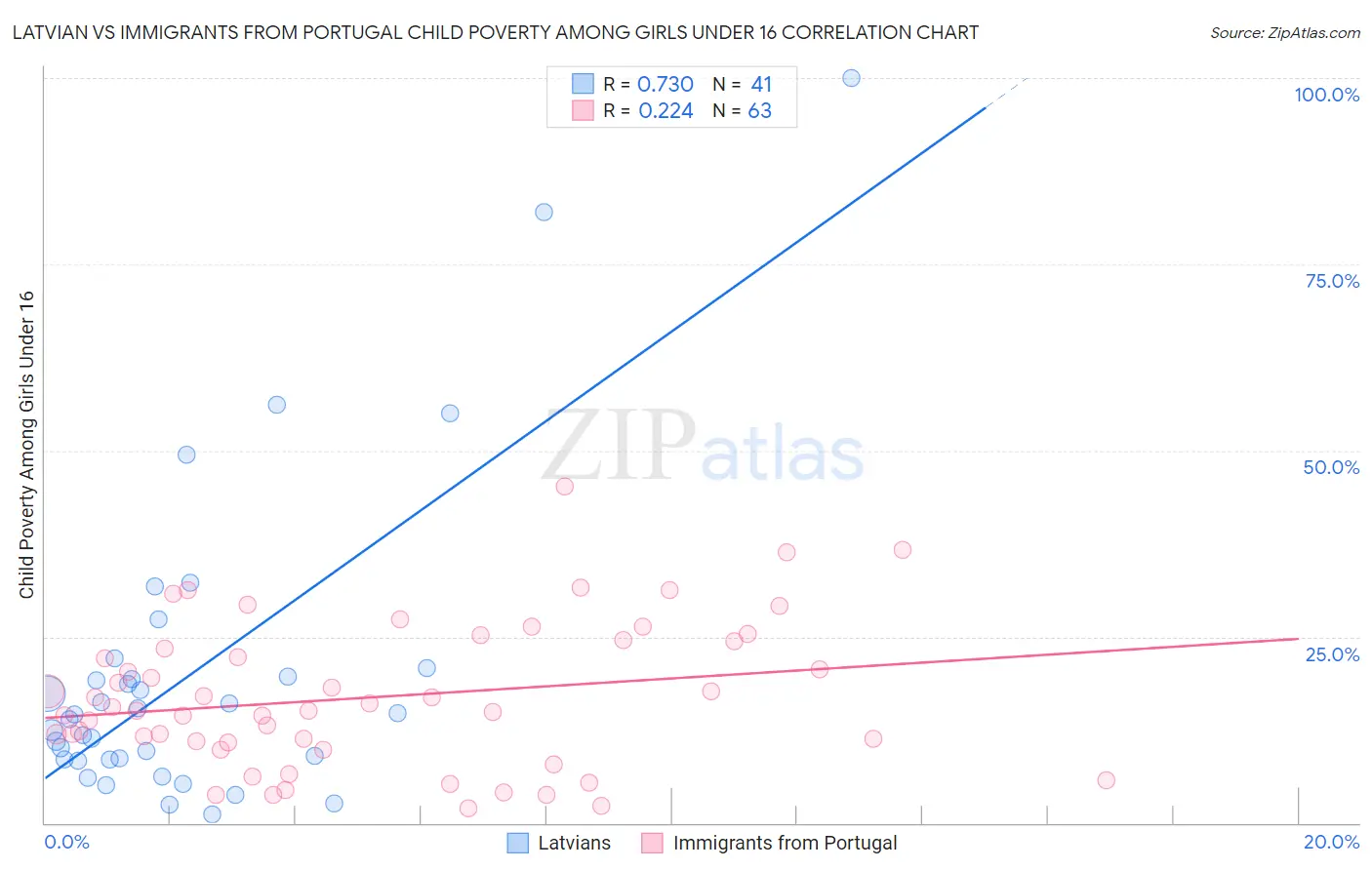 Latvian vs Immigrants from Portugal Child Poverty Among Girls Under 16