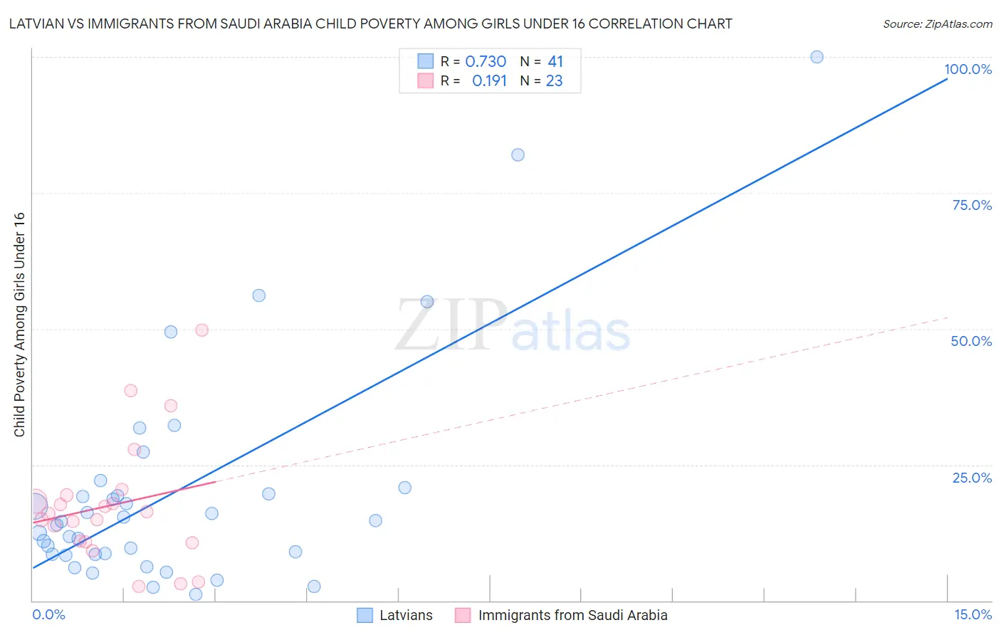 Latvian vs Immigrants from Saudi Arabia Child Poverty Among Girls Under 16