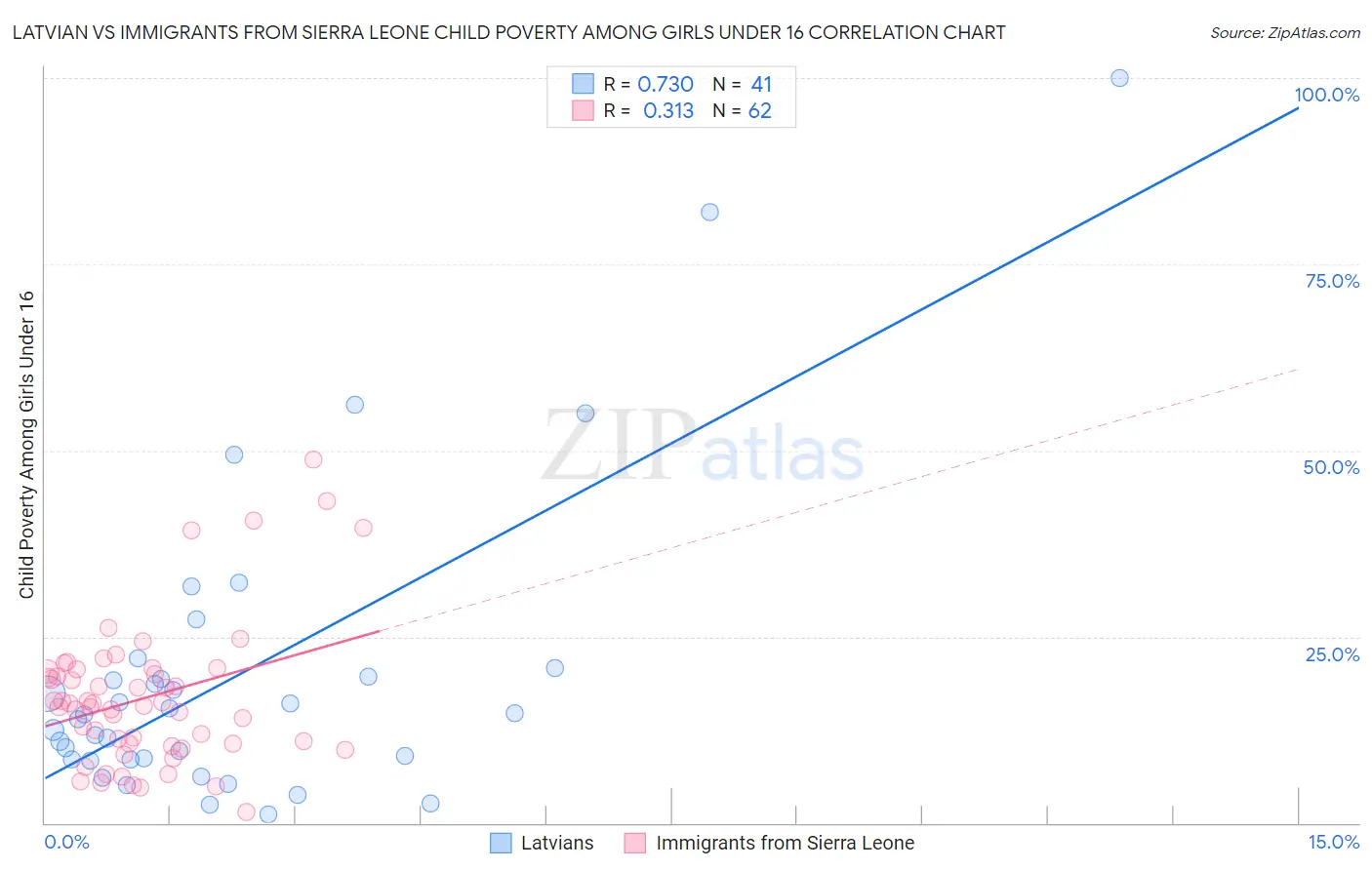 Latvian vs Immigrants from Sierra Leone Child Poverty Among Girls Under 16