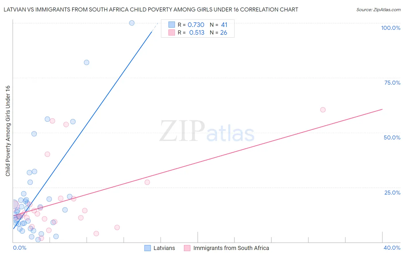 Latvian vs Immigrants from South Africa Child Poverty Among Girls Under 16