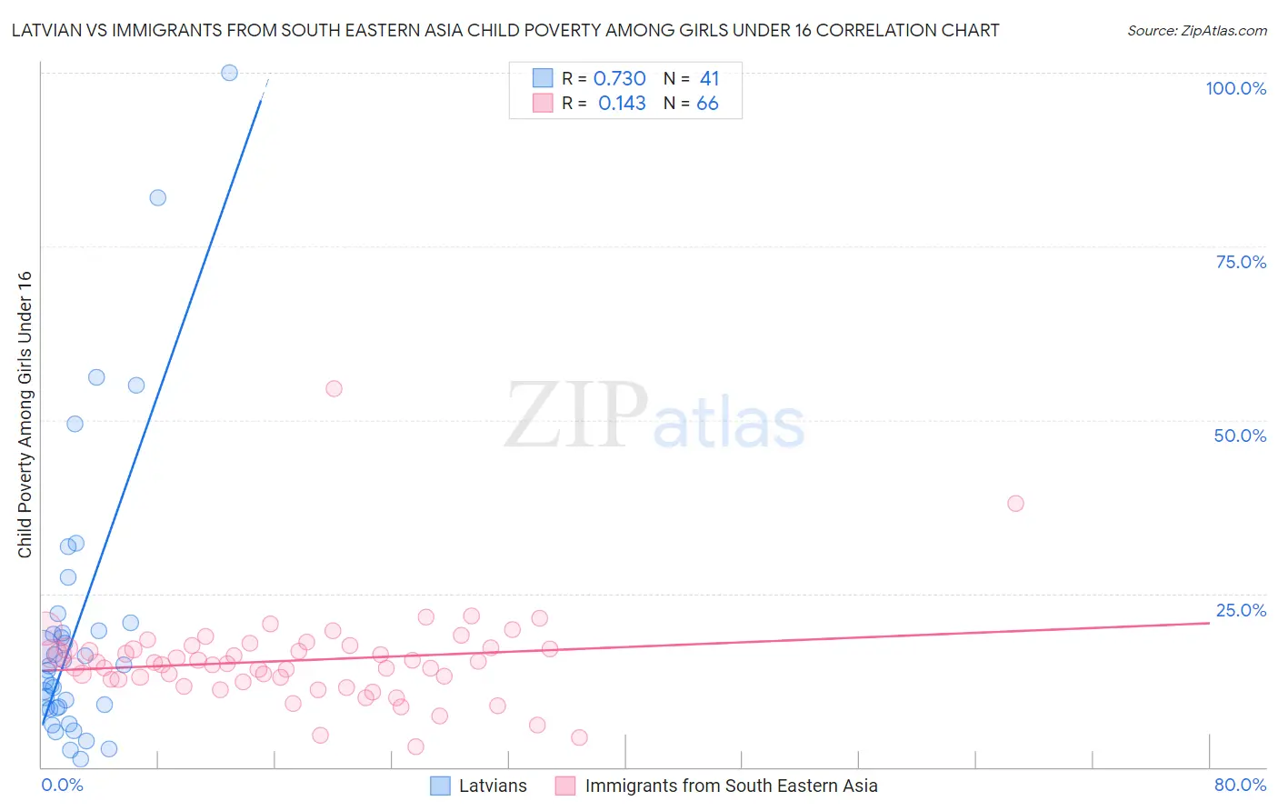 Latvian vs Immigrants from South Eastern Asia Child Poverty Among Girls Under 16