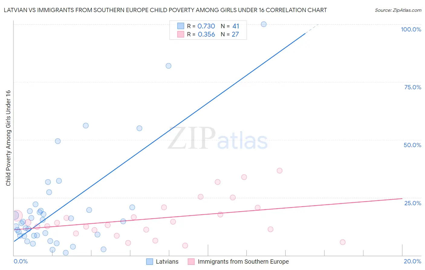 Latvian vs Immigrants from Southern Europe Child Poverty Among Girls Under 16