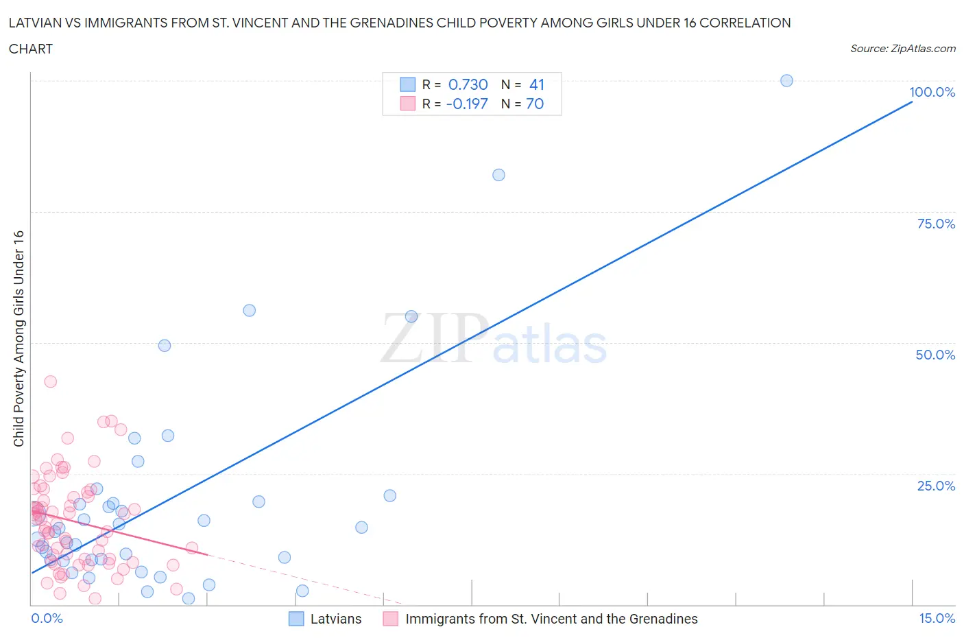 Latvian vs Immigrants from St. Vincent and the Grenadines Child Poverty Among Girls Under 16