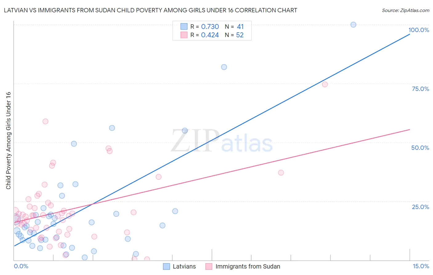 Latvian vs Immigrants from Sudan Child Poverty Among Girls Under 16