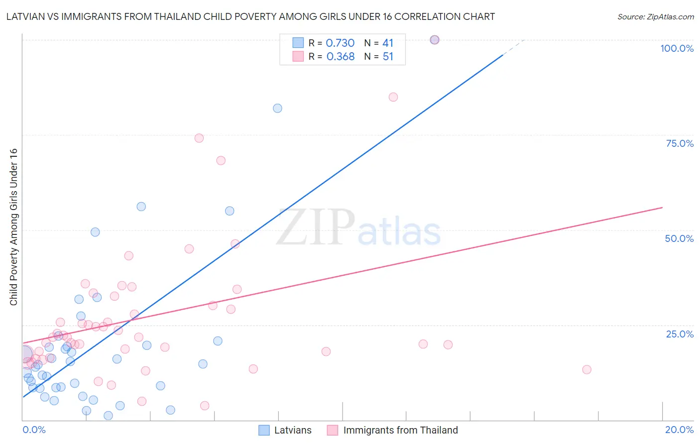 Latvian vs Immigrants from Thailand Child Poverty Among Girls Under 16