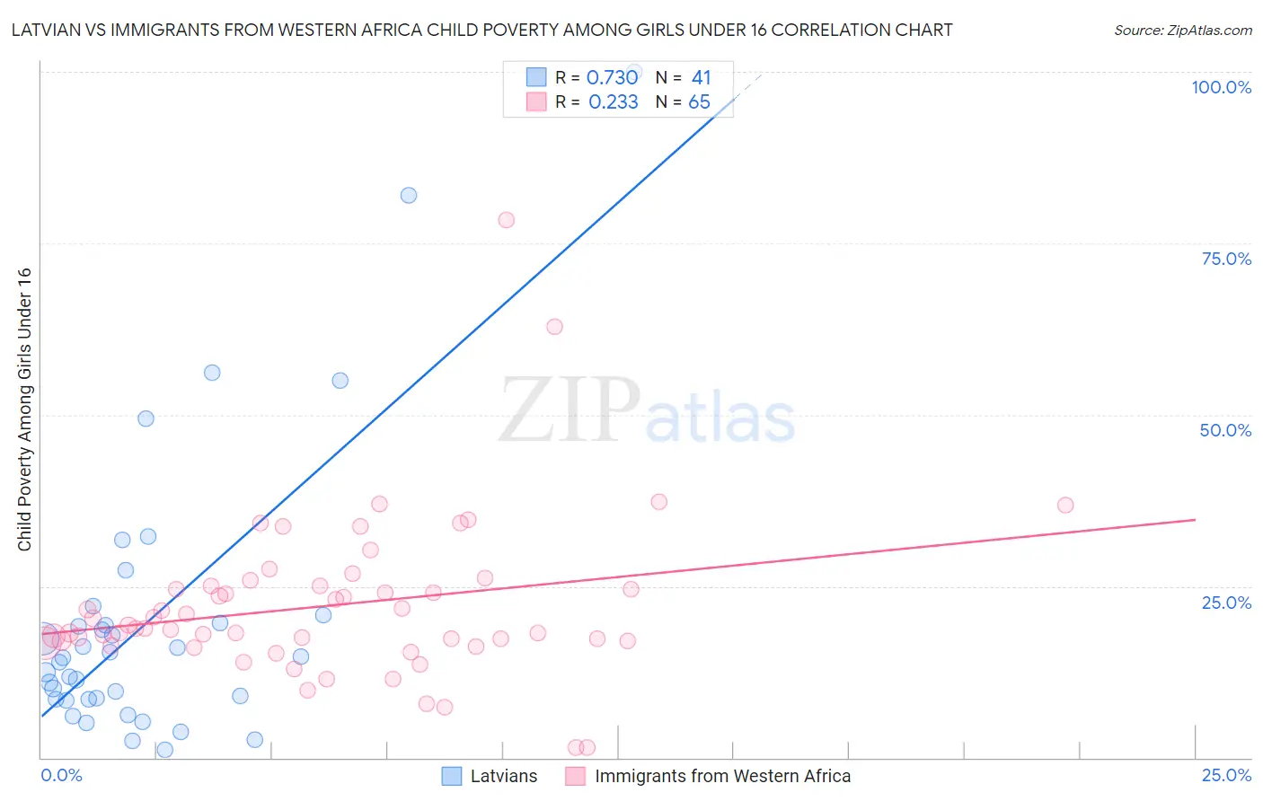 Latvian vs Immigrants from Western Africa Child Poverty Among Girls Under 16