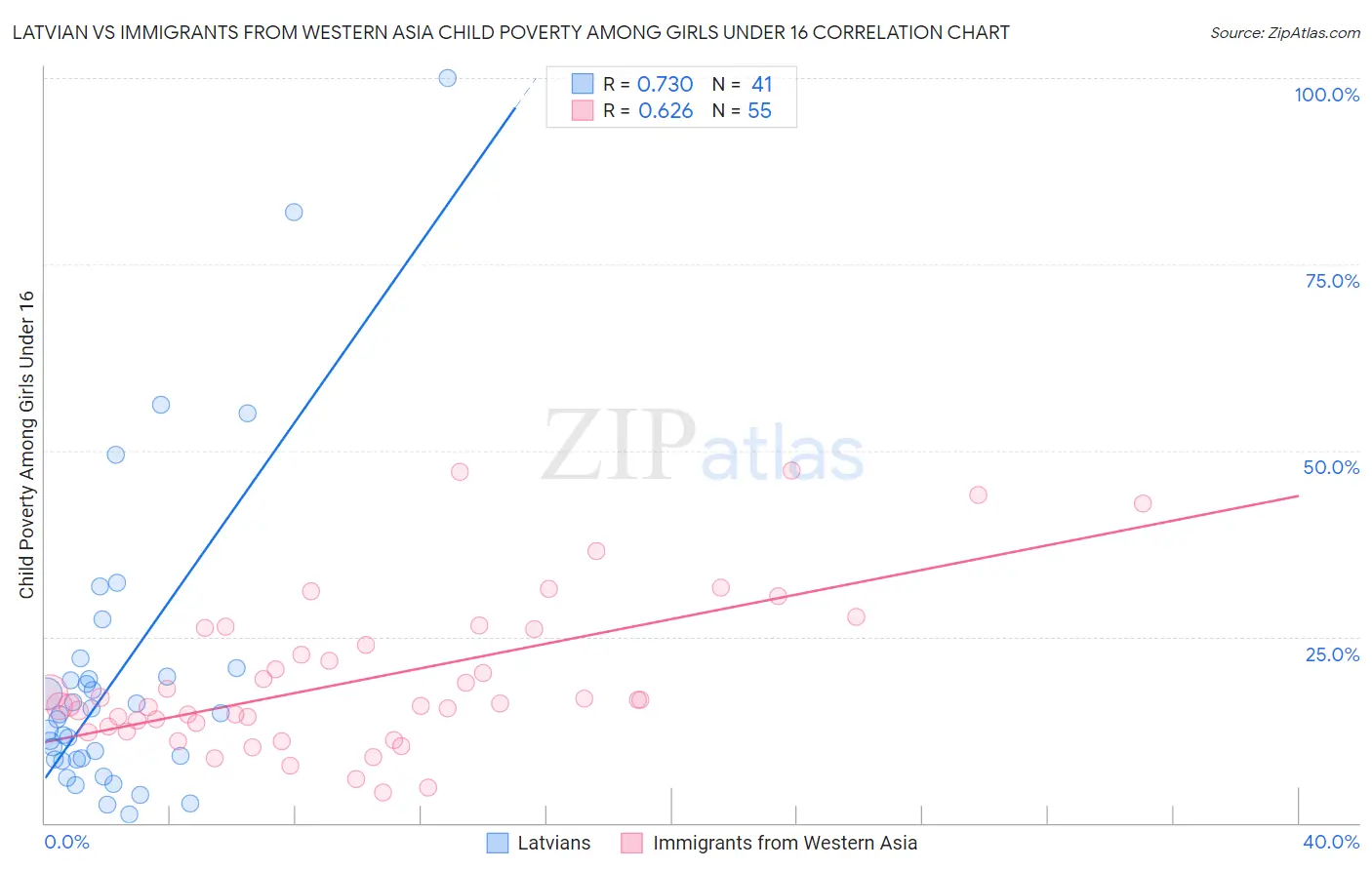 Latvian vs Immigrants from Western Asia Child Poverty Among Girls Under 16