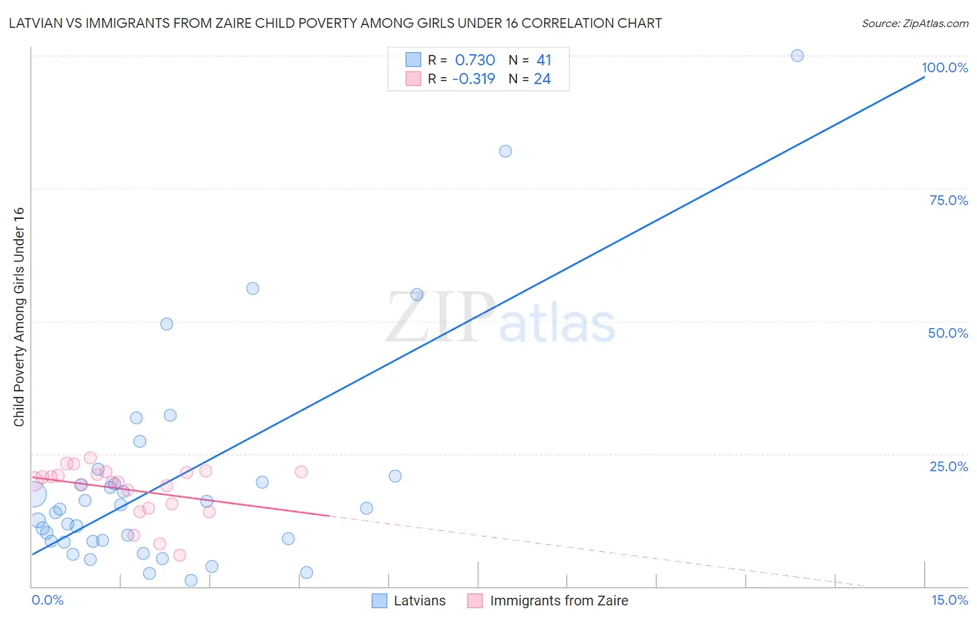 Latvian vs Immigrants from Zaire Child Poverty Among Girls Under 16