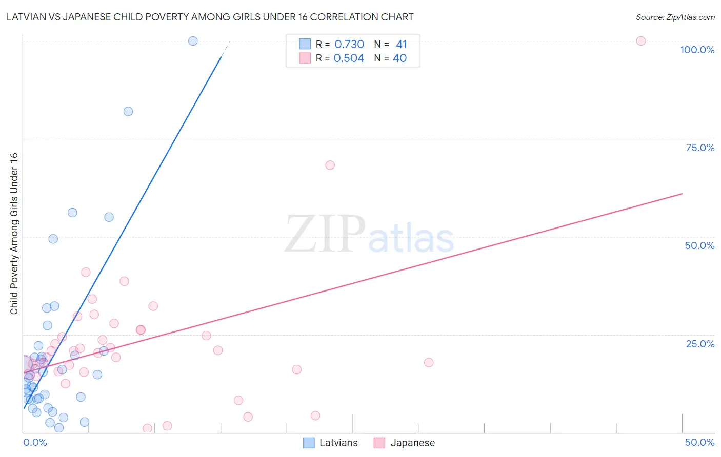 Latvian vs Japanese Child Poverty Among Girls Under 16