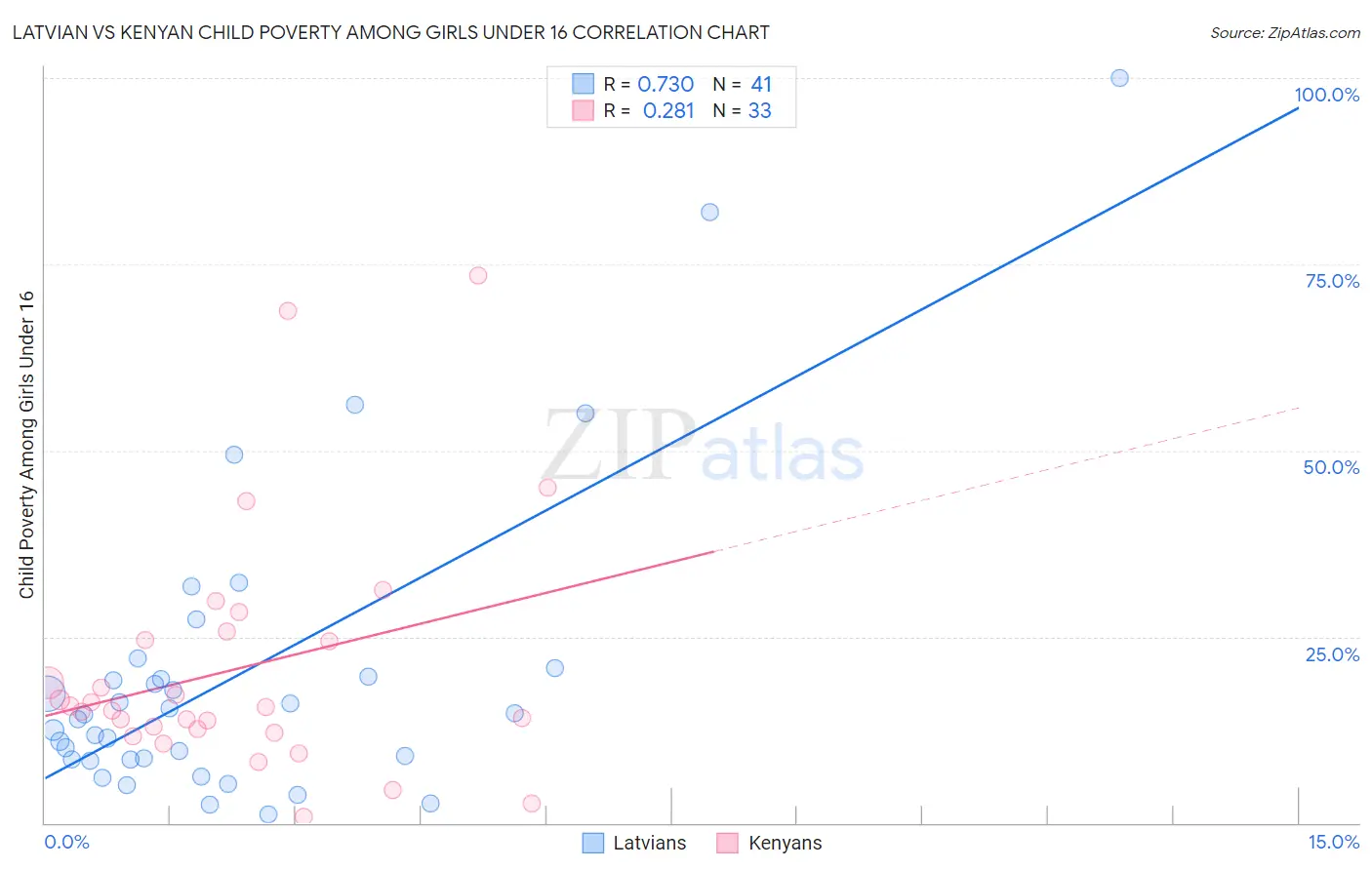 Latvian vs Kenyan Child Poverty Among Girls Under 16