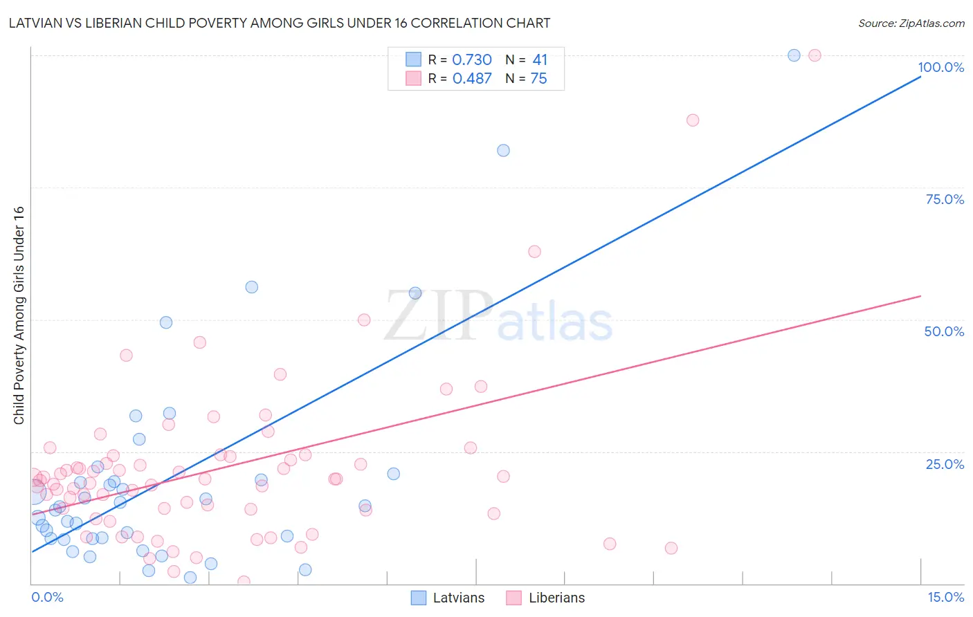 Latvian vs Liberian Child Poverty Among Girls Under 16