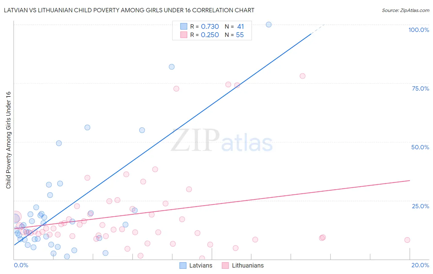 Latvian vs Lithuanian Child Poverty Among Girls Under 16