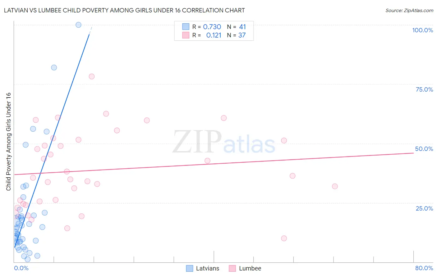 Latvian vs Lumbee Child Poverty Among Girls Under 16