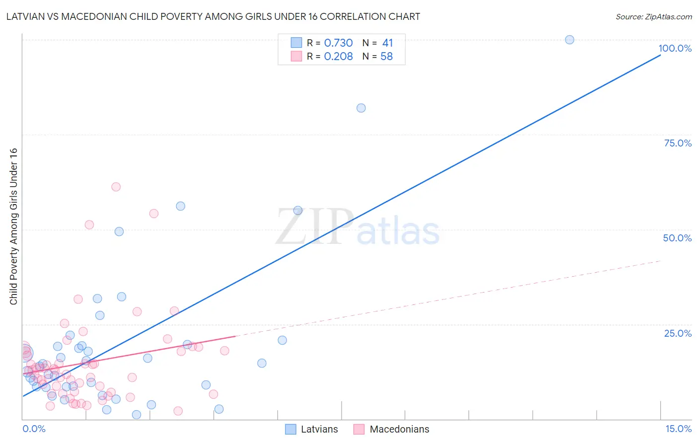 Latvian vs Macedonian Child Poverty Among Girls Under 16