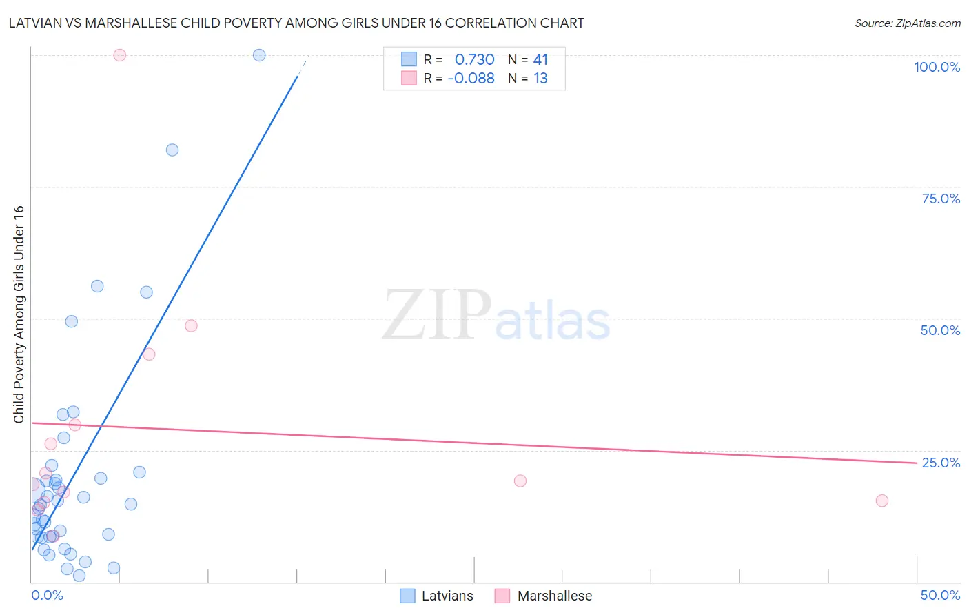 Latvian vs Marshallese Child Poverty Among Girls Under 16