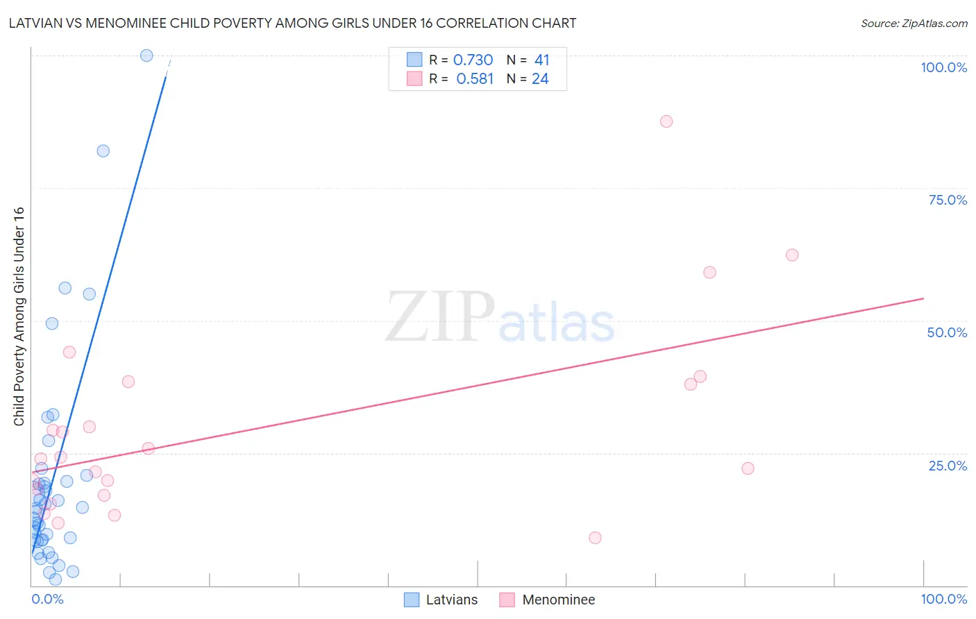 Latvian vs Menominee Child Poverty Among Girls Under 16