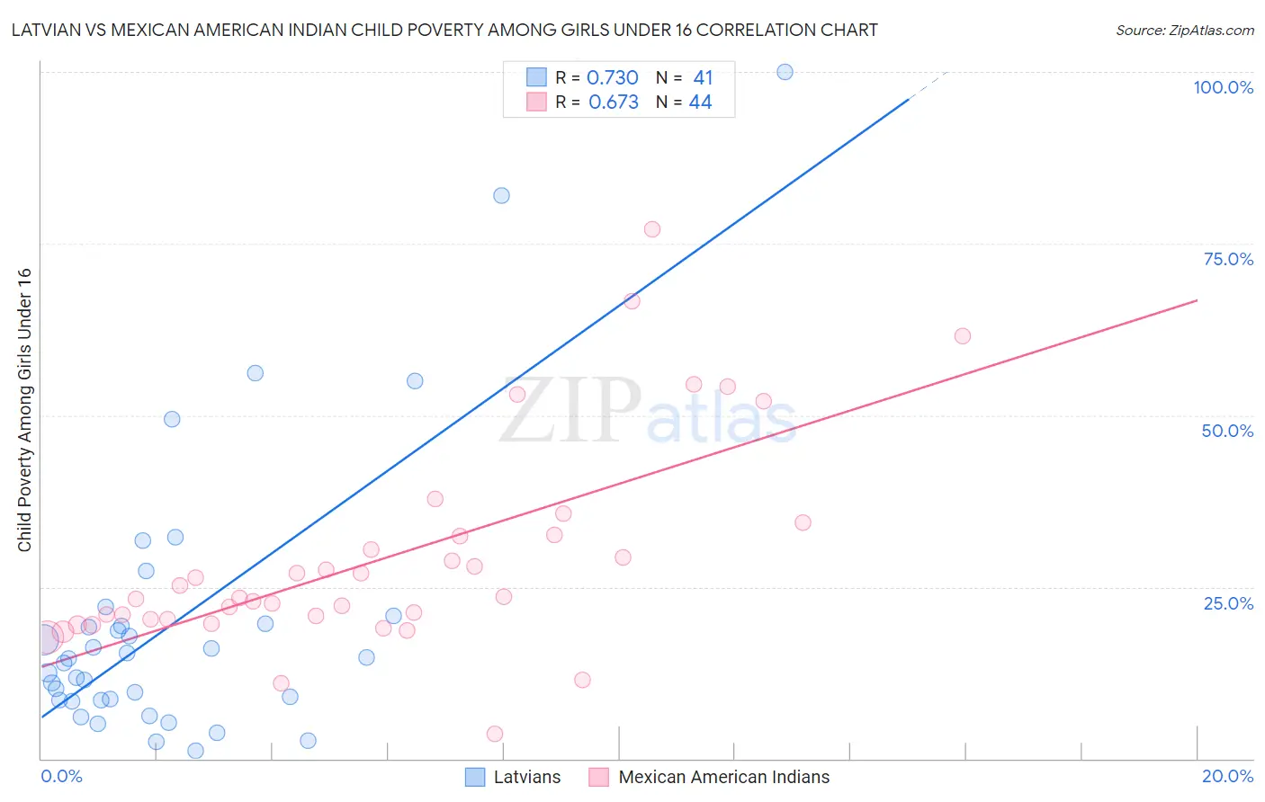 Latvian vs Mexican American Indian Child Poverty Among Girls Under 16